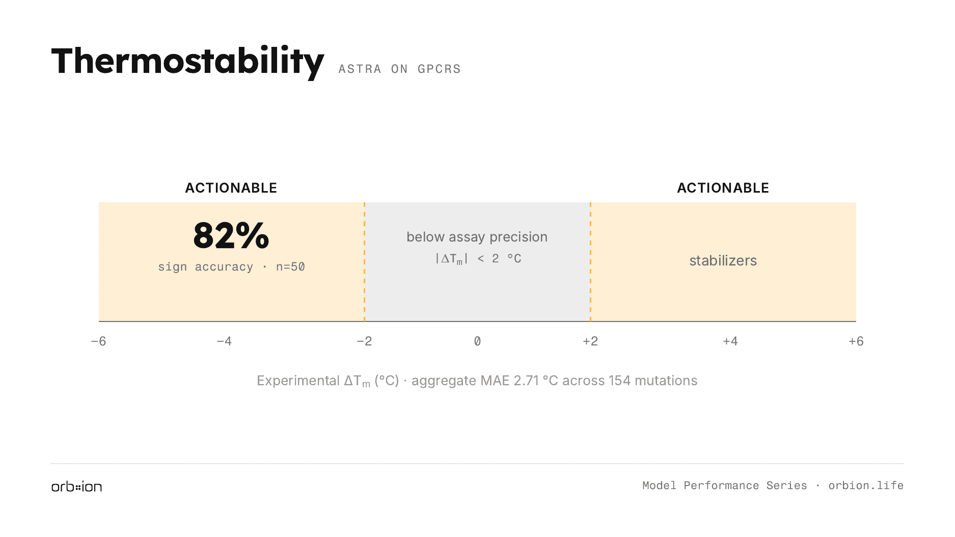 Predictions are actionable beyond the ±2 °C assay-precision floor