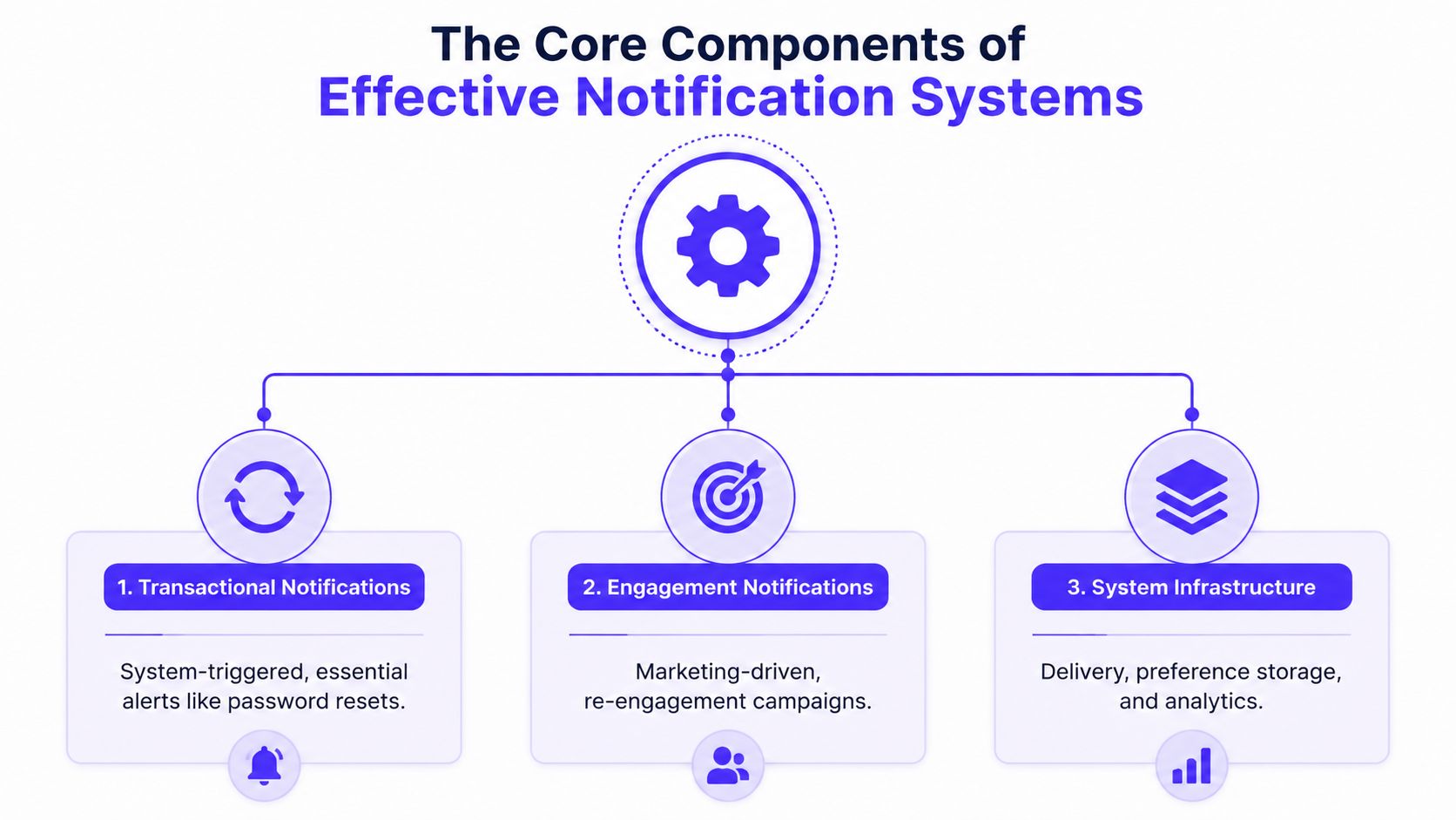 A diagram illustrating the three core components of effective notification systems: transactional notifications, engagement notifications, and system infrastructure.