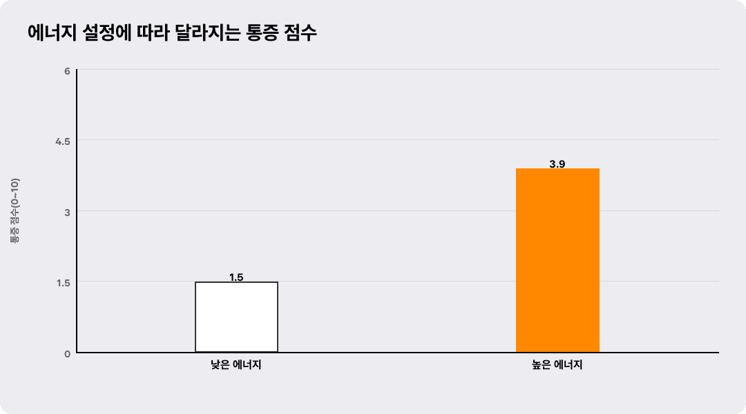 에너지 설정에 따라 달라지는 통증 점수