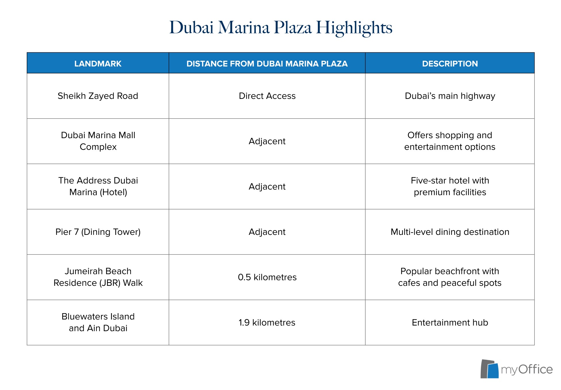 Marina Plaza in Dubai is a strategic business location that is close to notable landmarks and accessible through main highways