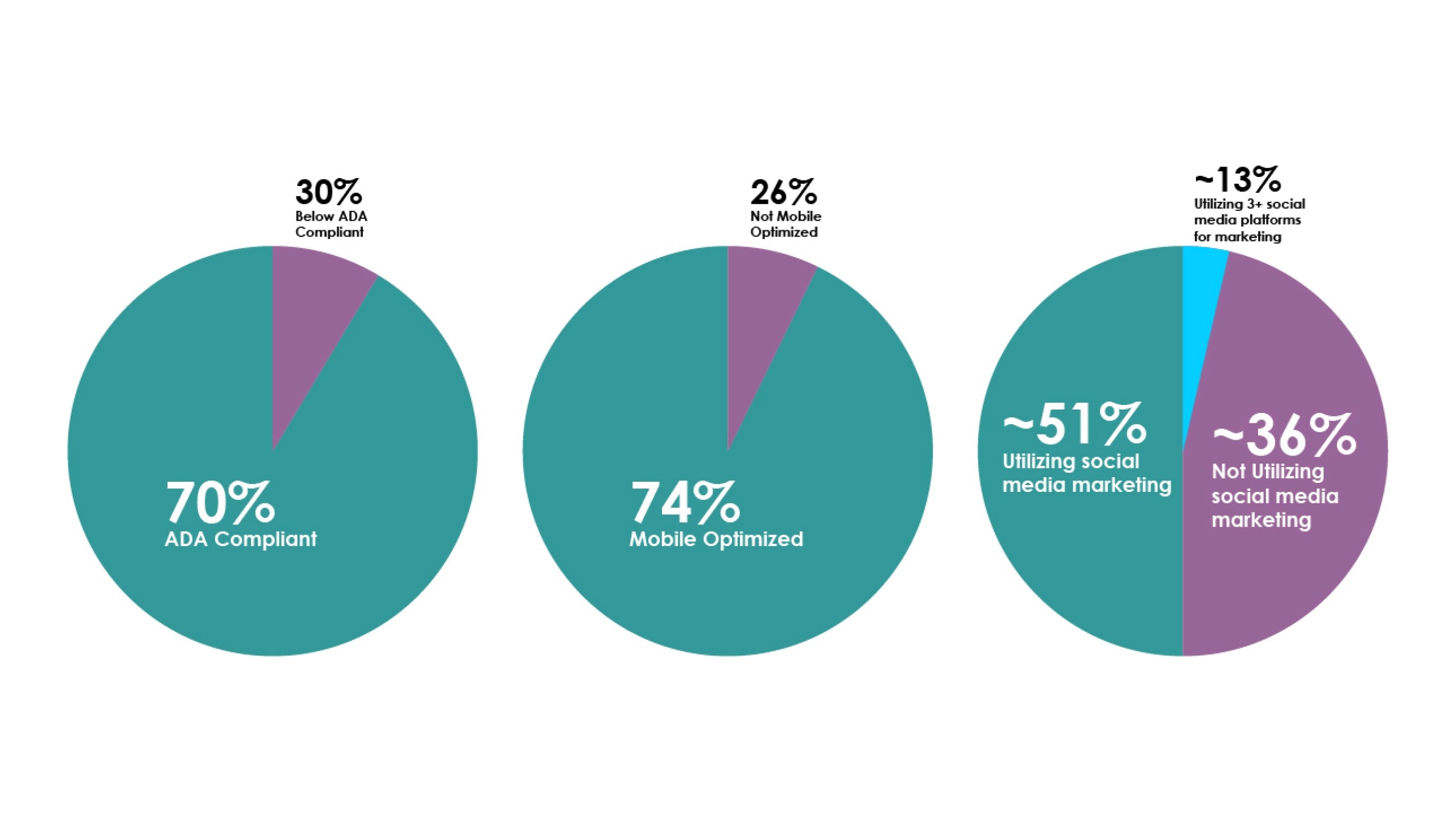 Research pie chart