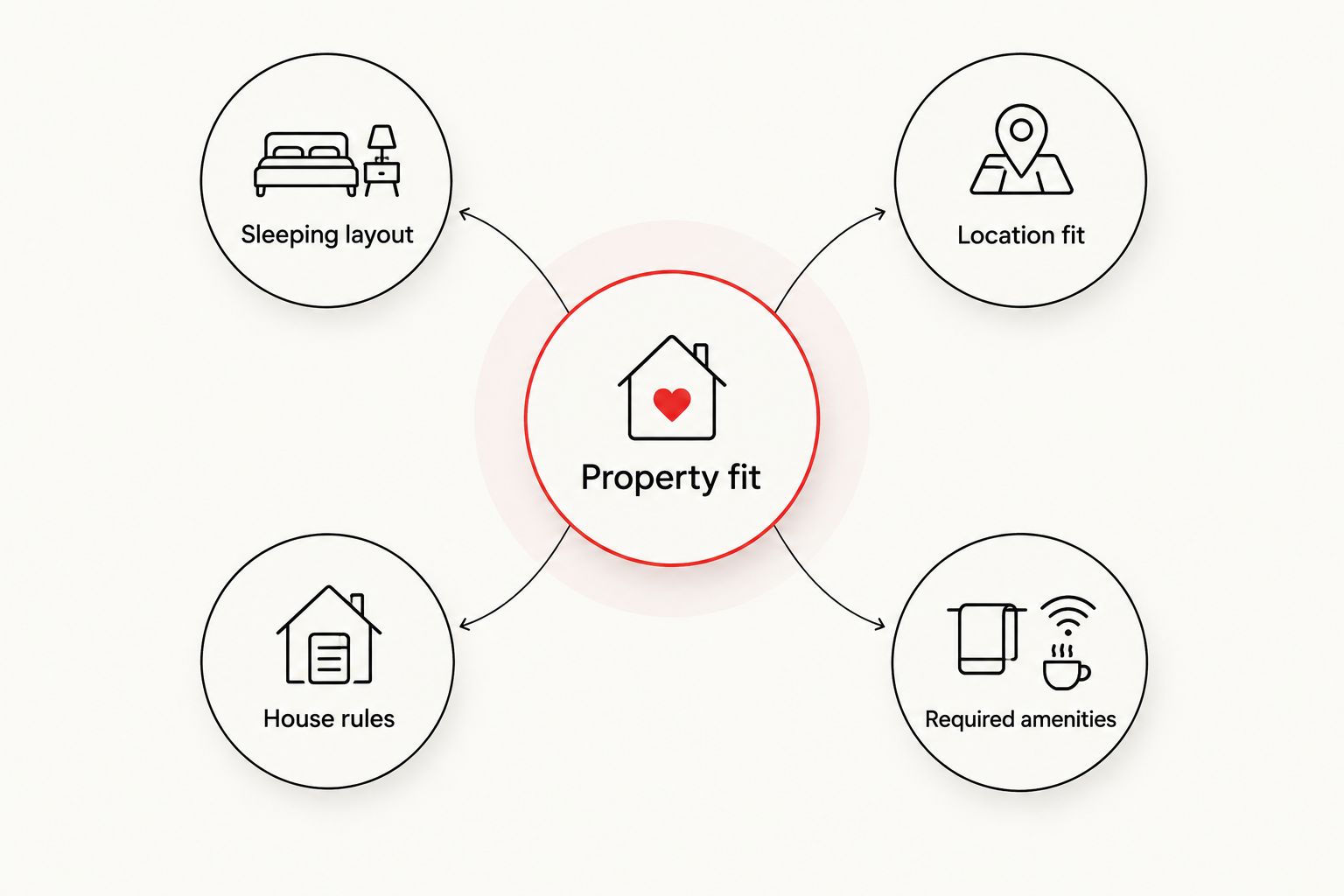 Property fit depends on sleeping layout, location, house rules, and required amenities.
