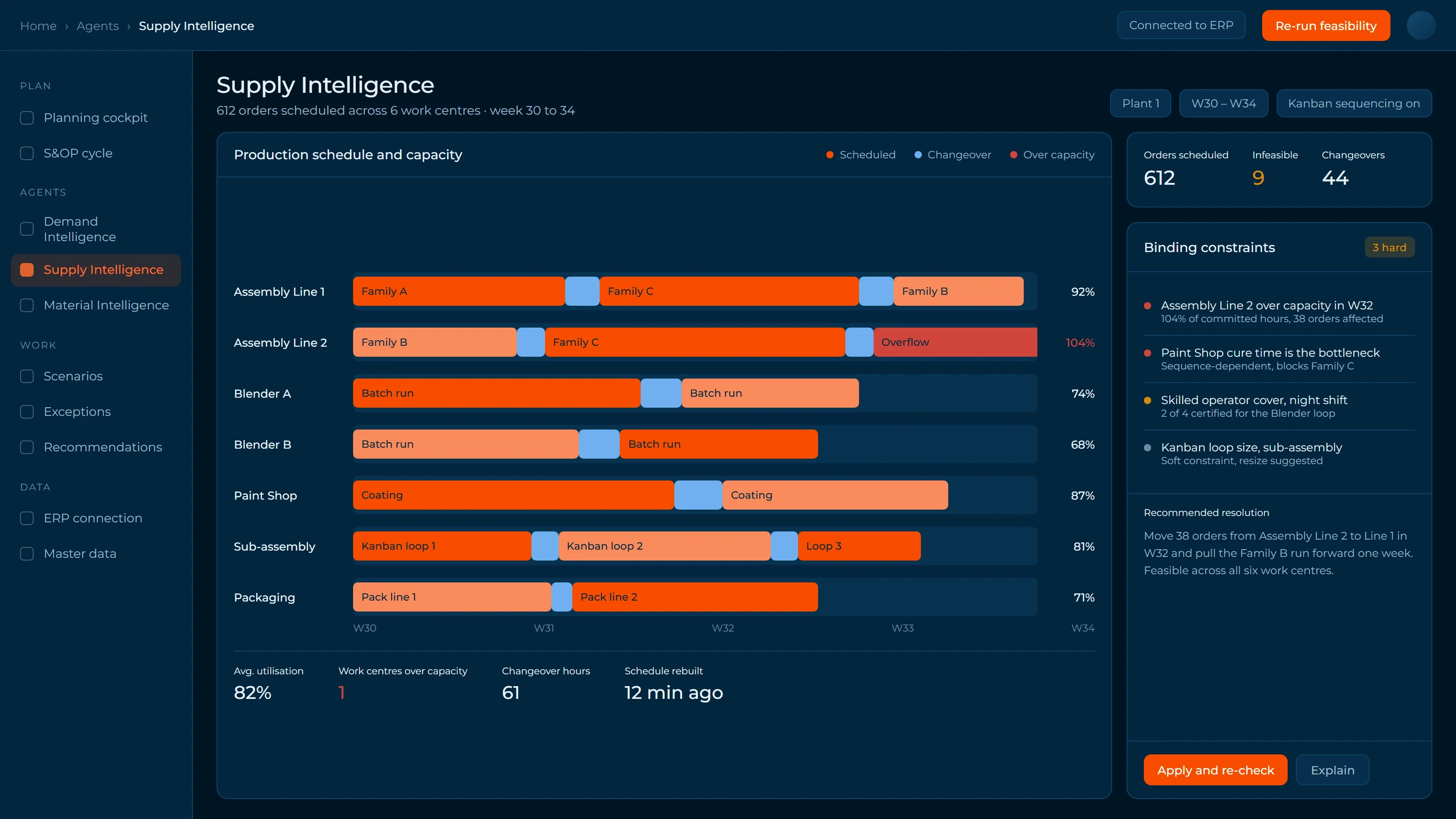 Supply Intelligence dashboard with a production schedule and binding-constraint recommendations