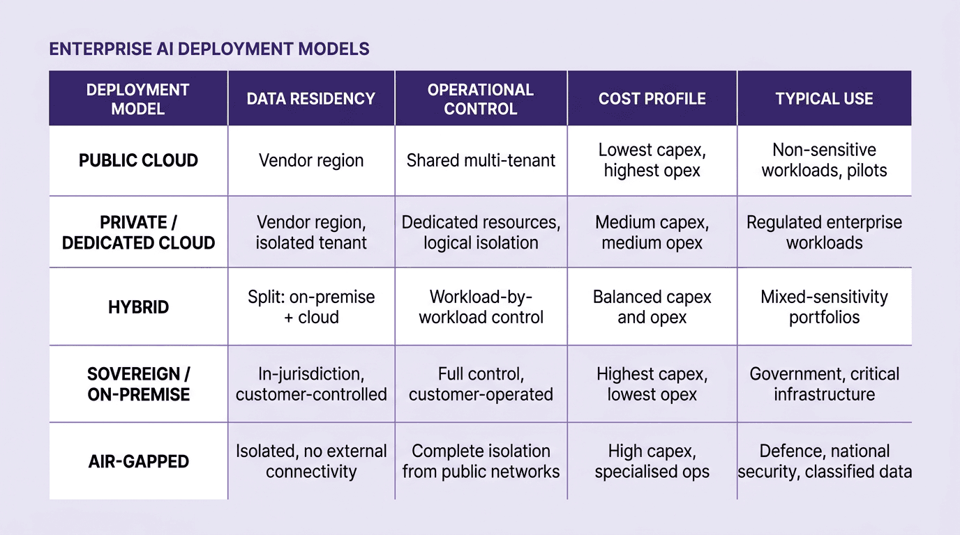 Comparison table of enterprise AI deployment models — public cloud, private cloud, hybrid, sovereign, and air-gapped — with data residency, operational control, cost profile, and typical use case for each
