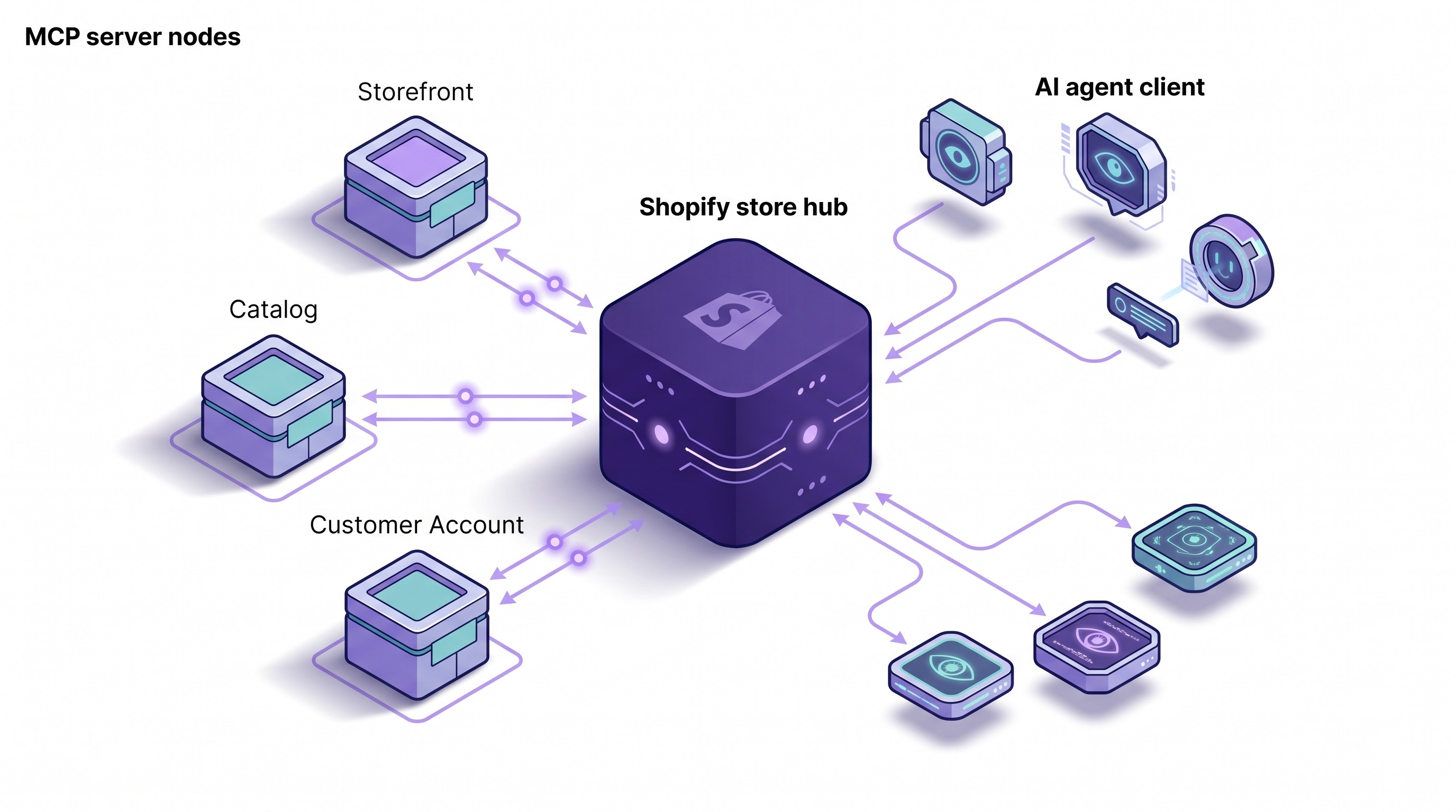 Shopify MCP server architecture with Storefront Catalog and Customer Account endpoints connected to AI agents