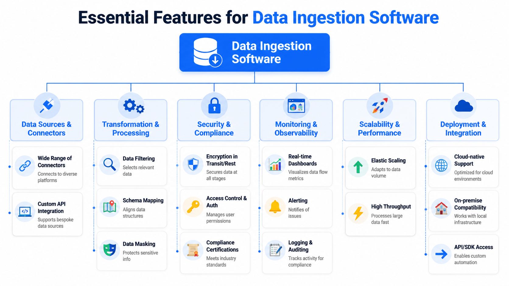 A diagram outlining the essential features for data ingestion software, categorized into six primary functional areas.