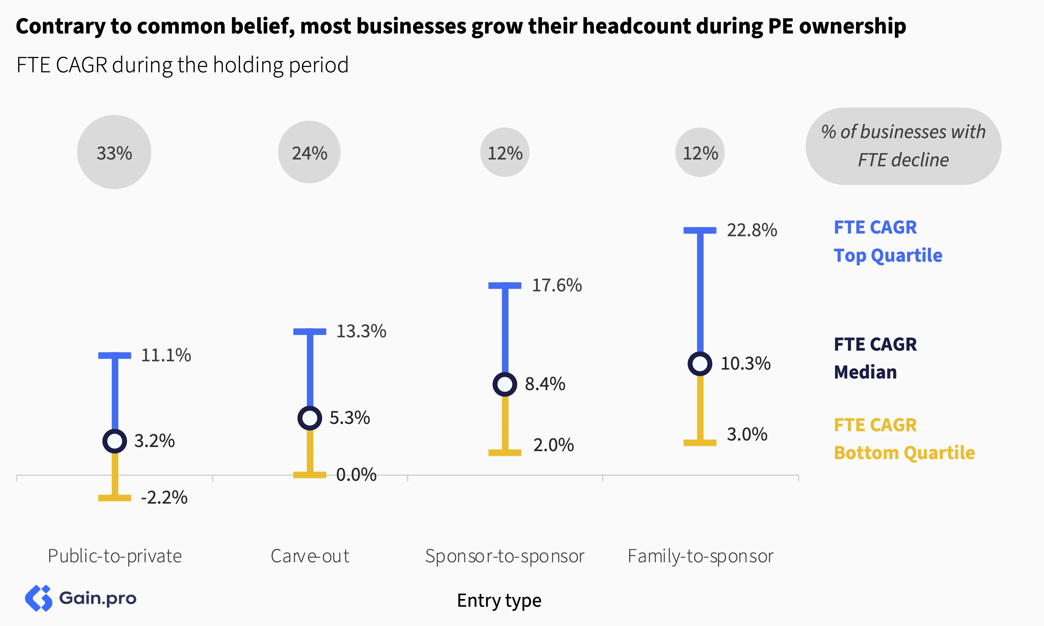 Bar chart showing FTE CAGR growth in businesses during PE ownership by entry type: public-to-private, carve-out, sponsor-to-sponsor, and family-to-sponsor. Emphasizes growth across median and quartiles.