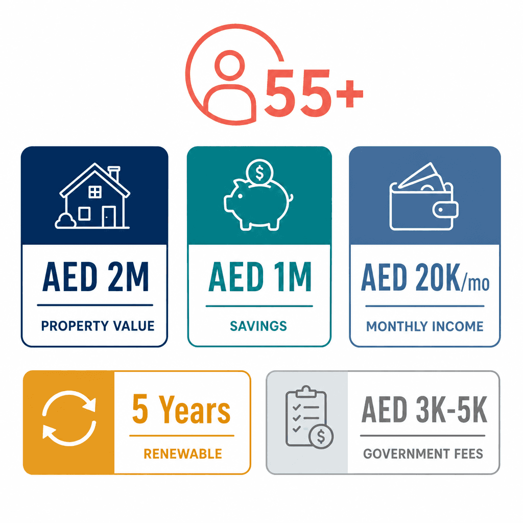 Infographic: UAE Retirement Visa: Who Qualifies and How to Apply