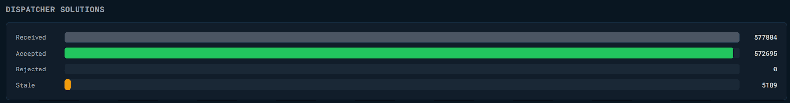 Dispatcher Solutions bar chart showing Received, Accepted, Rejected, Stale