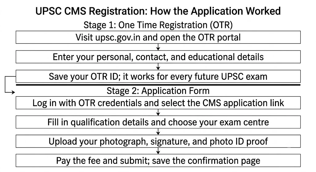 UPSC CMS Registration Process