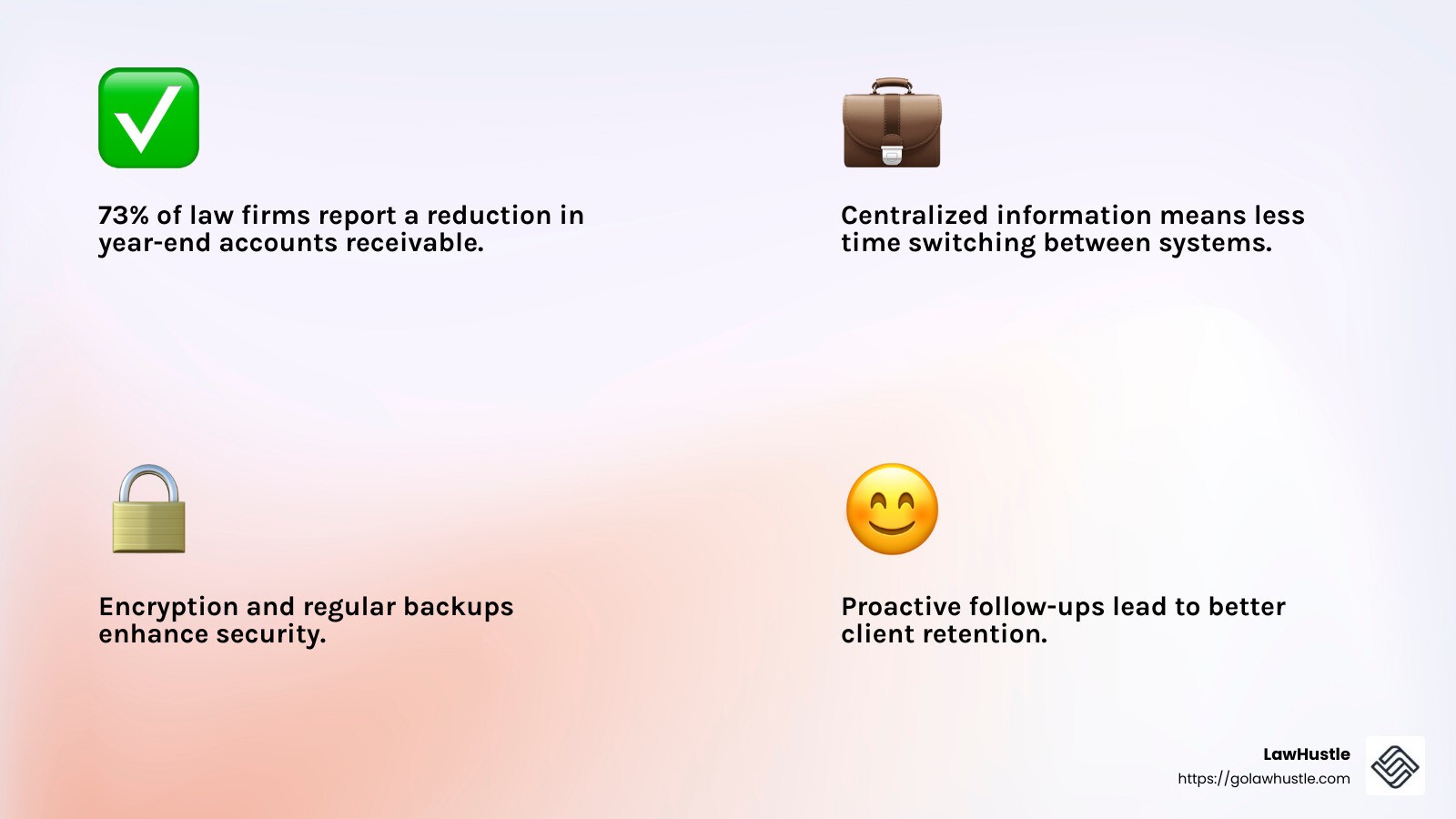 Law firms using effective client management software report a 73% reduction in year-end accounts receivable. - law firm client management infographic 4_facts_emoji_light-gradient