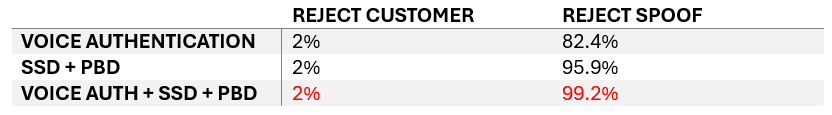 Table comparing spoof rejection rates when multiple technologies are used concurrently