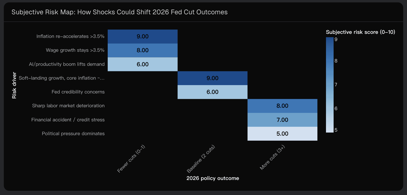 Subjective Risk Map: How Shocks Could Shift 2026 Fed Cut Outcomes