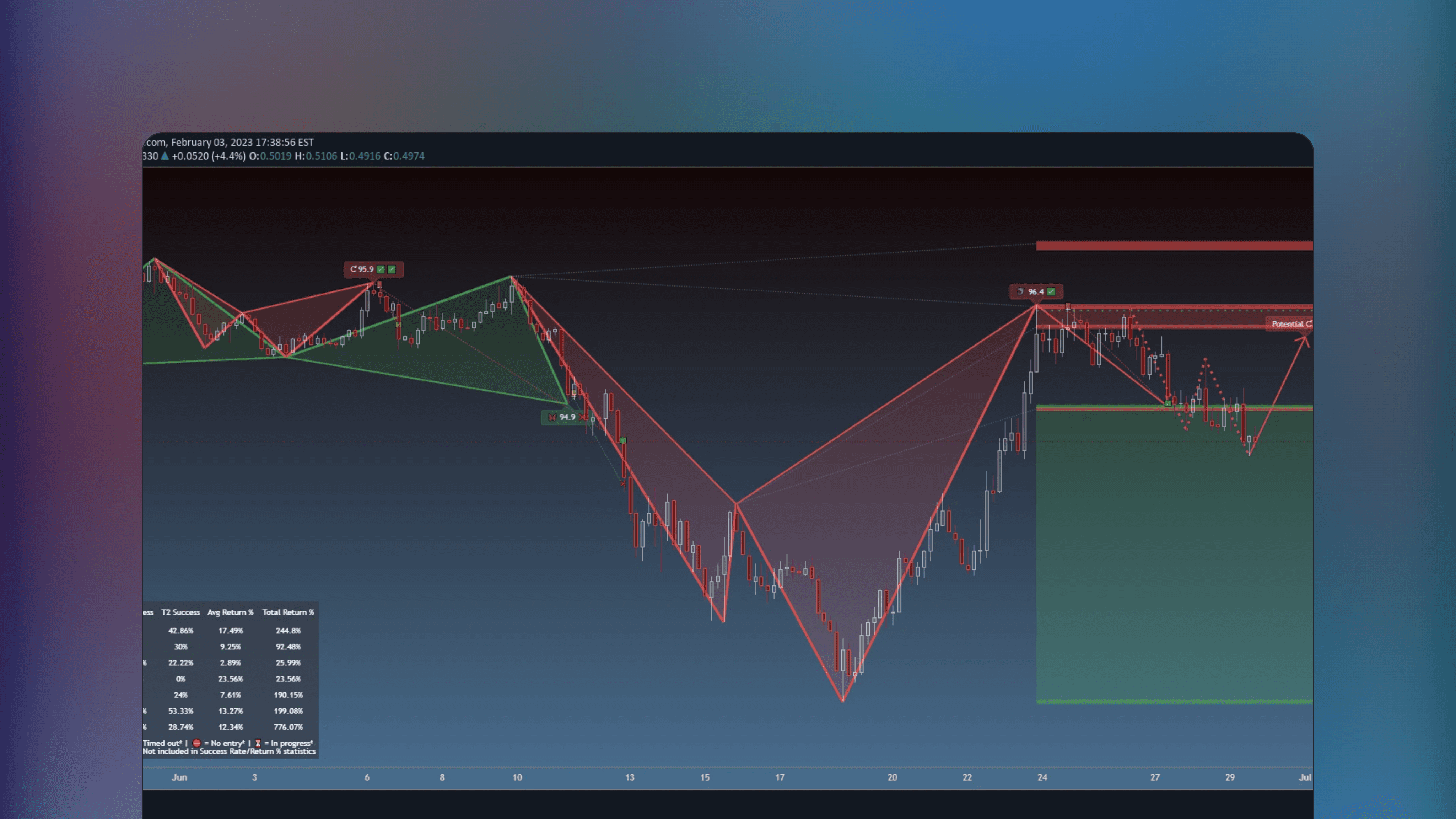 TradingView price chart featuring geometric XABCD harmonic patterns with Fibonacci ratios connecting swing points and predicted reversal zones at point D alongside a backtesting statistics panel
