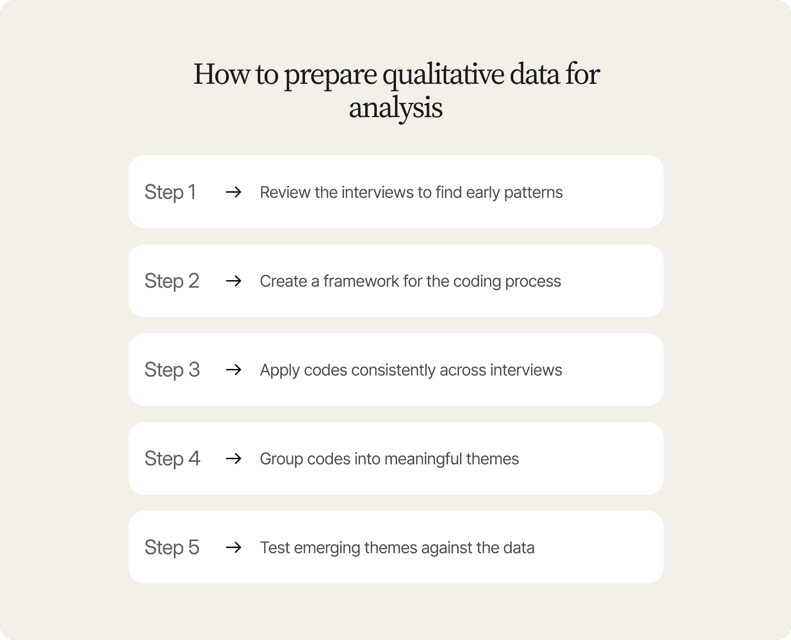 Numbered step list titled "How to prepare qualitative data for analysis" on a cream background: Step 1) Review the interviews to find early patterns, Step 2) Create a framework for the coding process, Step 3) Apply codes consistently across interviews, Step 4) Group codes into meaningful themes, Step 5) Test emerging themes against the data – each step marked with an arrow icon.
