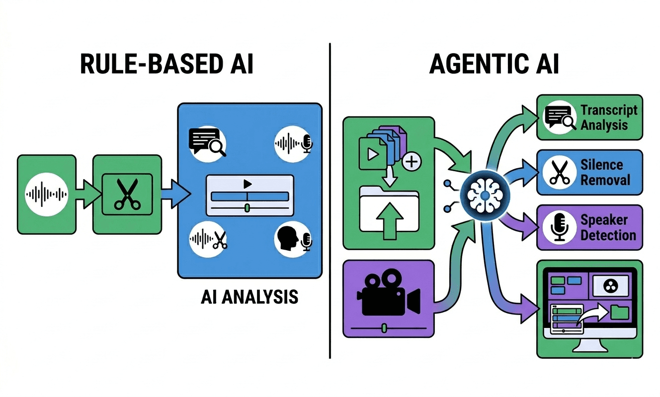 Side-by-side comparison of rule-based AI following a linear editing process versus agentic AI autonomously performing transcript analysis, silence removal, speaker detection, and NLE handoff