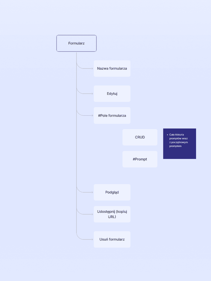 Content model of a form: name, edit, form fields with CRUD and prompt history, preview, share link, delete