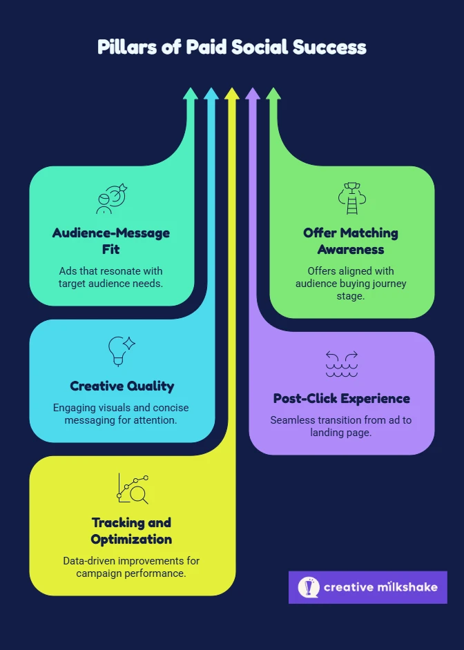 Vertical infographic titled Pillars of Paid Social Success on a dark navy background, with five colored arrows rising into five rounded cards. The cards read Audience-Message Fit, ads that resonate with target audience needs; Offer Matching Awareness, offers aligned with audience buying journey stage; Creative Quality, engaging visuals and concise messaging for attention; Post-Click Experience, seamless transition from ad to landing page; and Tracking and Optimization, data-driven improvements for campaign performance. The Creative Milkshake logo sits in the lower right corner. The graphic summarizes the five factors that decide whether a paid social ad converts.