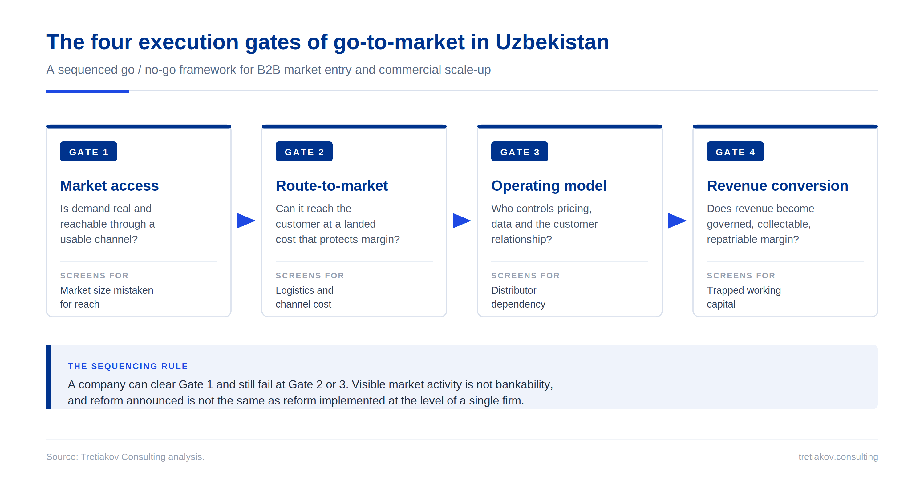 Go-to-market strategy consulting in Uzbekistan: route-to-market and distribution framework for B2B mid-market companies
