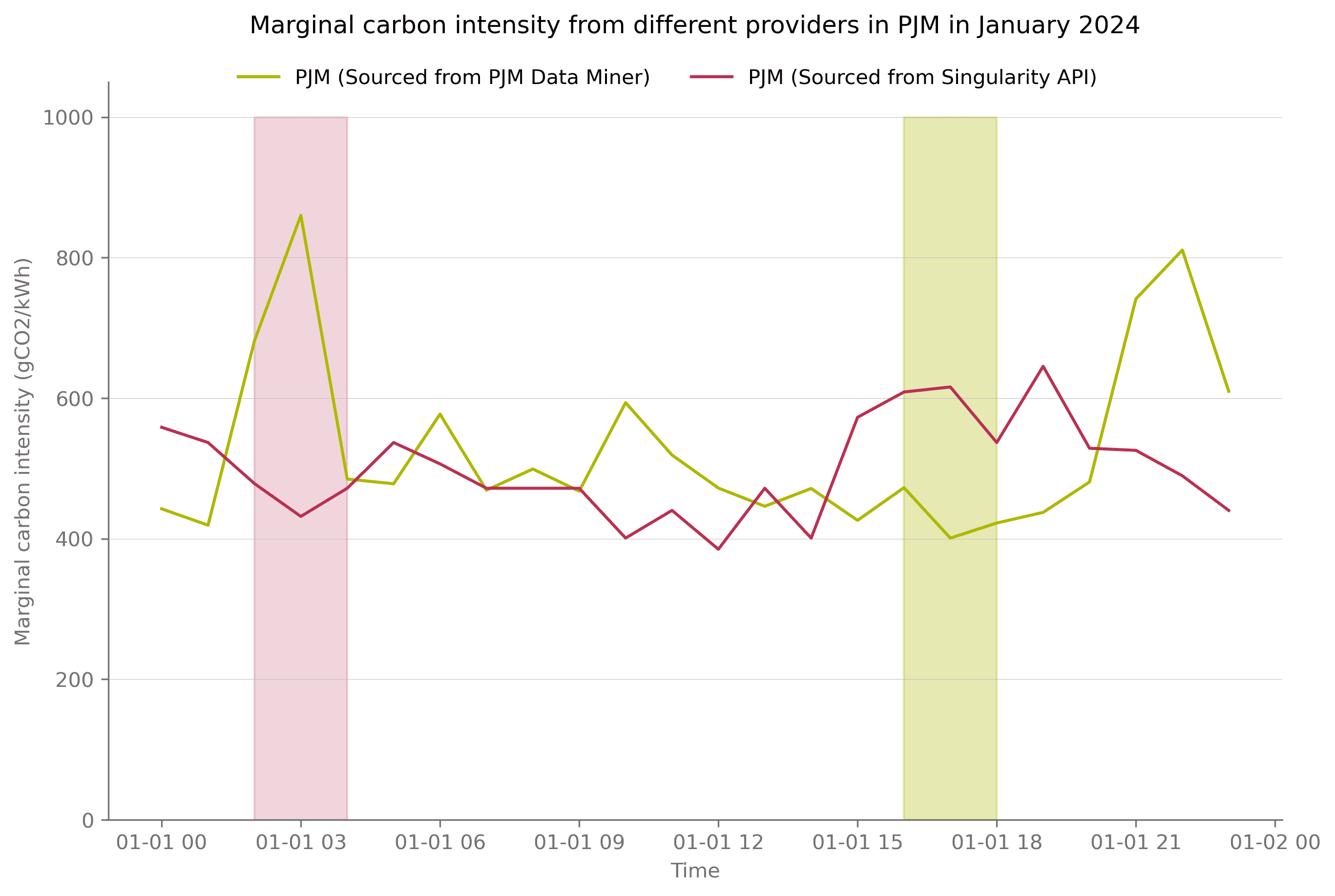 Comparison of the marginal carbon intensity from PJM&nbsp;Data Miner and Singularity API&nbsp;based on PJM&nbsp;marginal fuels posting on January 1st, 2024