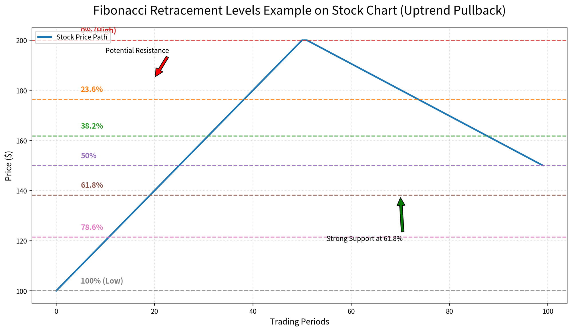 Real-world Fibonacci retracement levels