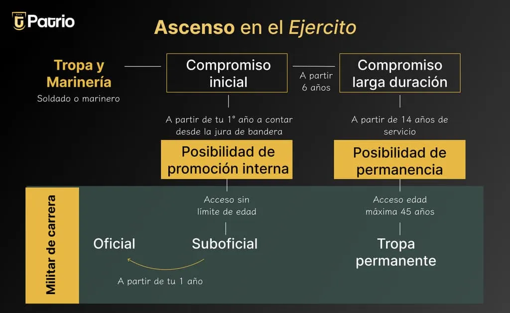 Cómo ascender en el ejercito