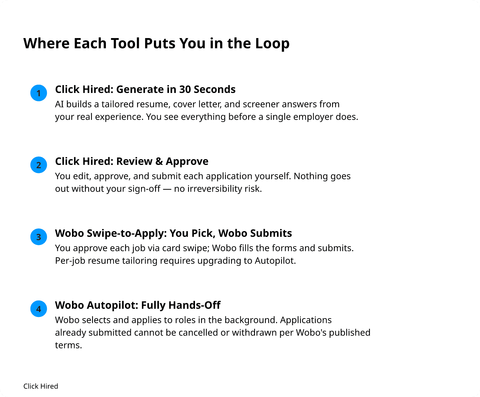 Where Each Tool Puts You in the Loop. 1. Click Hired: Generate in 30 Seconds: AI builds a tailored resume, cover letter, and screener answers from your real experience. You see everything before a single employer does. 2. Click Hired: Review & Approve: You edit, approve, and submit each application yourself. Nothing goes out without your sign-off — no irreversibility risk. 3. Wobo Swipe-to-Apply: You Pick, Wobo Submits: You approve each job via card swipe; Wobo fills the forms and submits. Per-job resume tailoring requires upgrading to Autopilot. 4. Wobo Autopilot: Fully Hands-Off: Wobo selects and applies to roles in the background. Applications already submitted cannot be cancelled or withdrawn per Wobo's published terms.