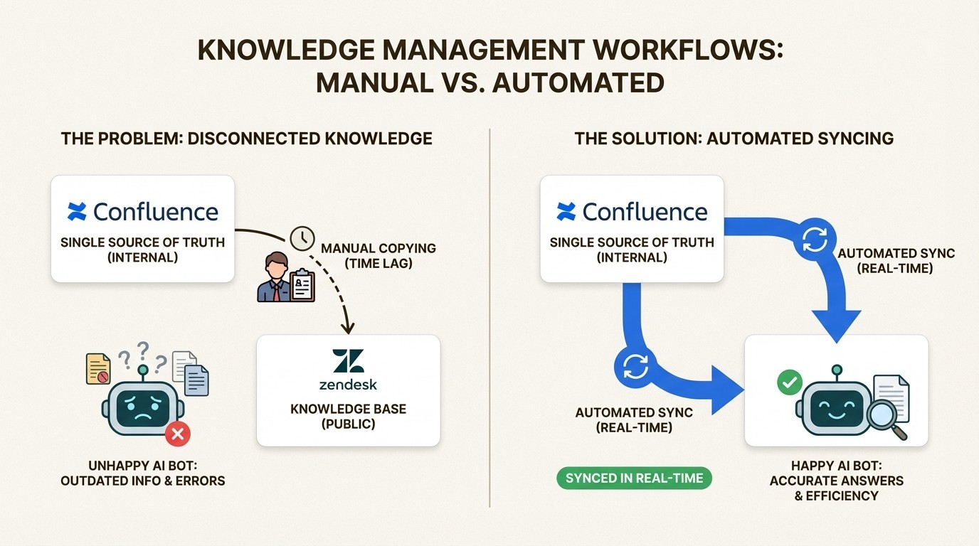 A comparison showing the inefficient, disconnected workflow of manually updating a knowledge base versus the efficient, automated syncing from a single source of truth like Confluence.