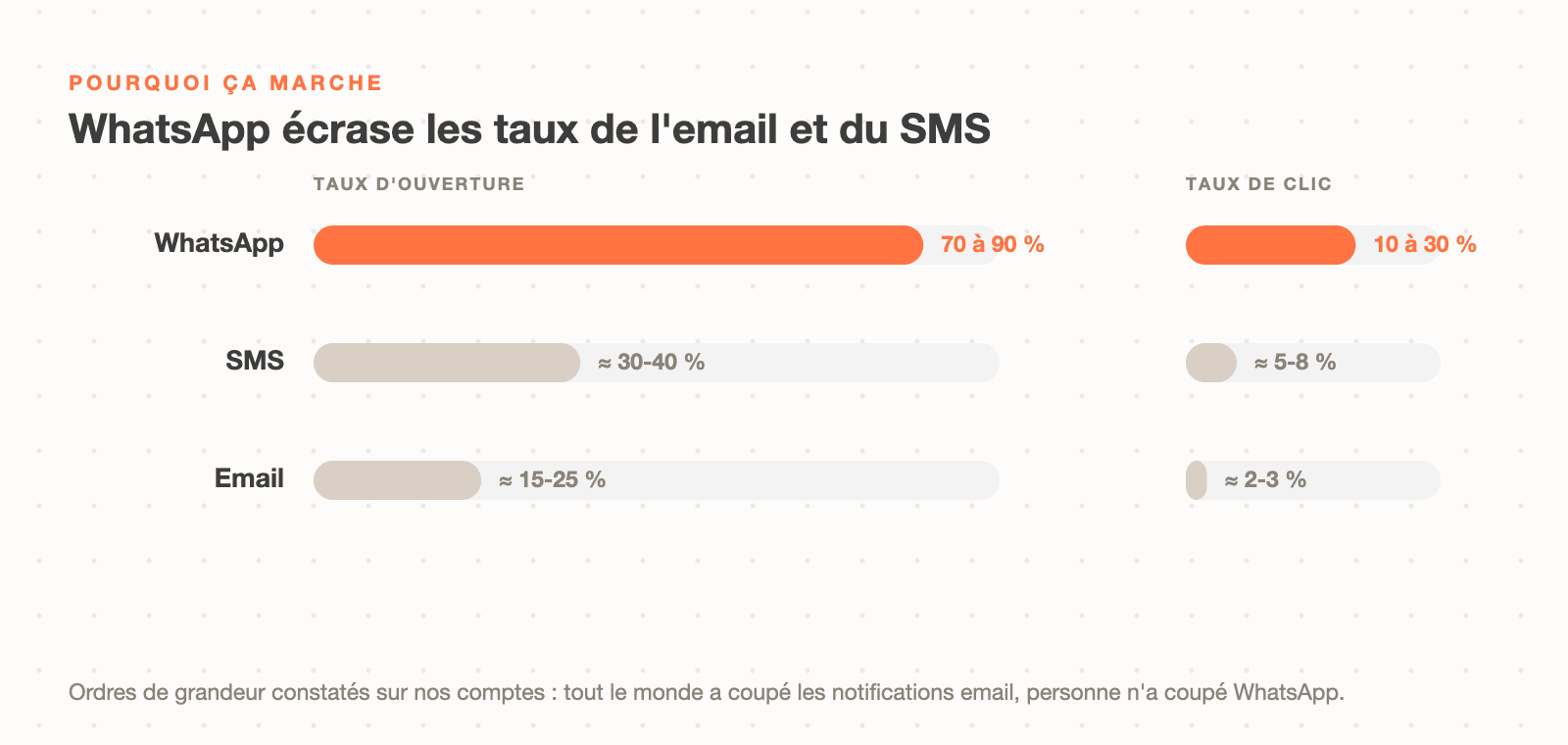 Comparatif des taux d'ouverture et de clic : WhatsApp 70-90 % d'ouverture contre 30-40 % pour le SMS et 15-25 % pour l'email