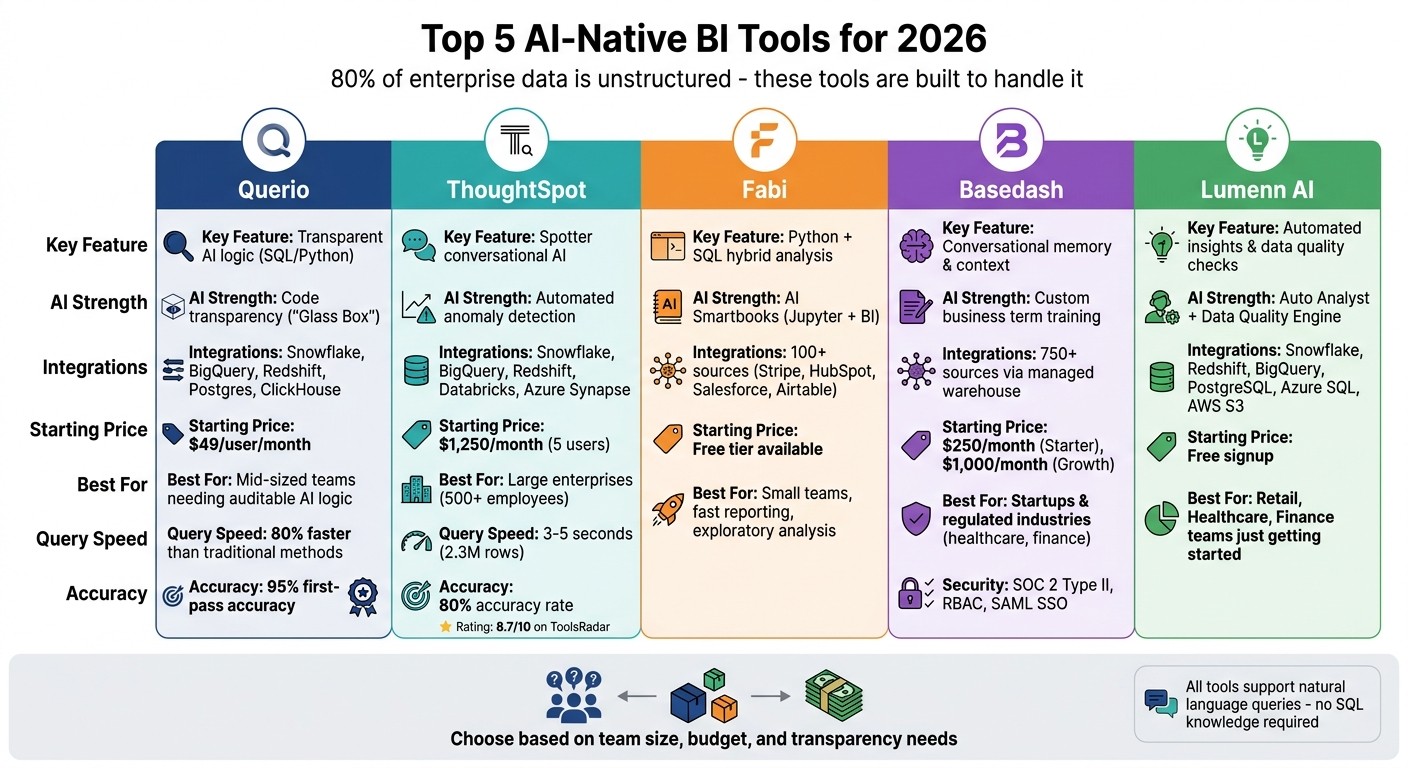 Top 5 AI-Native BI Tools 2026: Features, Pricing & Best Use Cases Comparison