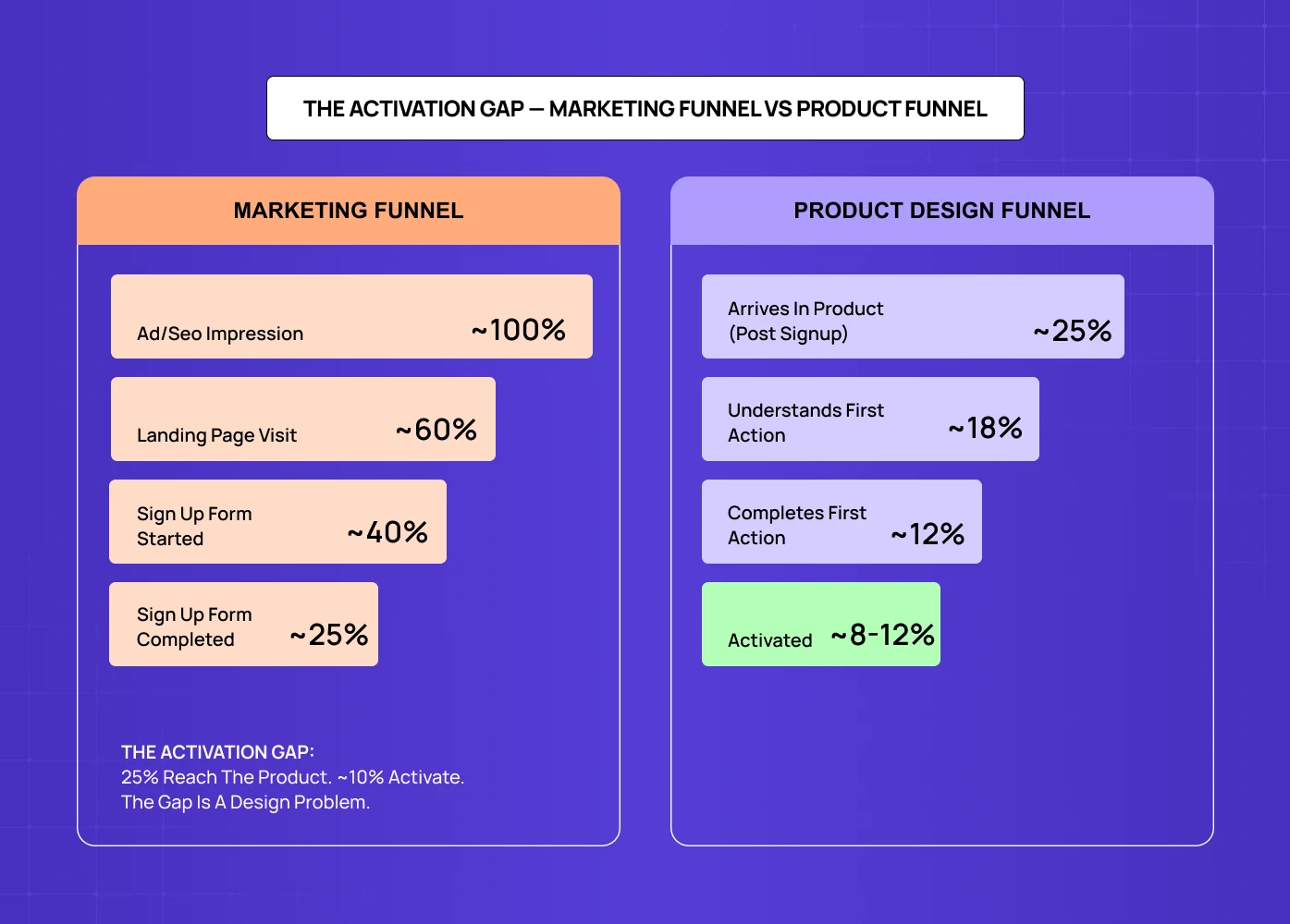 Comparison chart between marketing funnel and product design funnel highlighting the “activation gap,” where many users sign up but far fewer complete meaningful product actions.