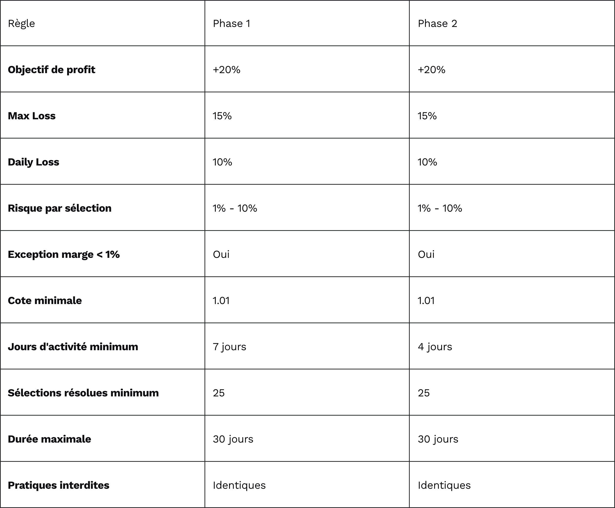 Tableau règles phase 2