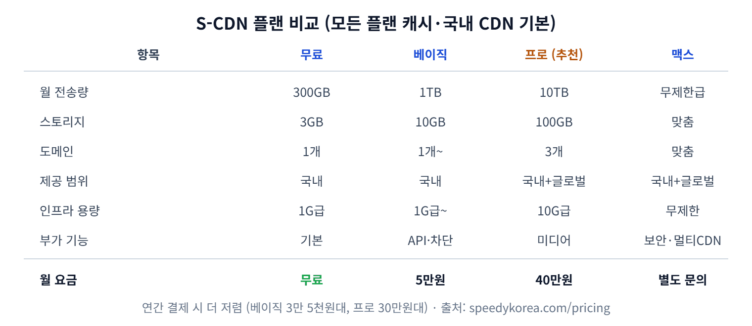 S-CDN 플랜별 구성과 요금