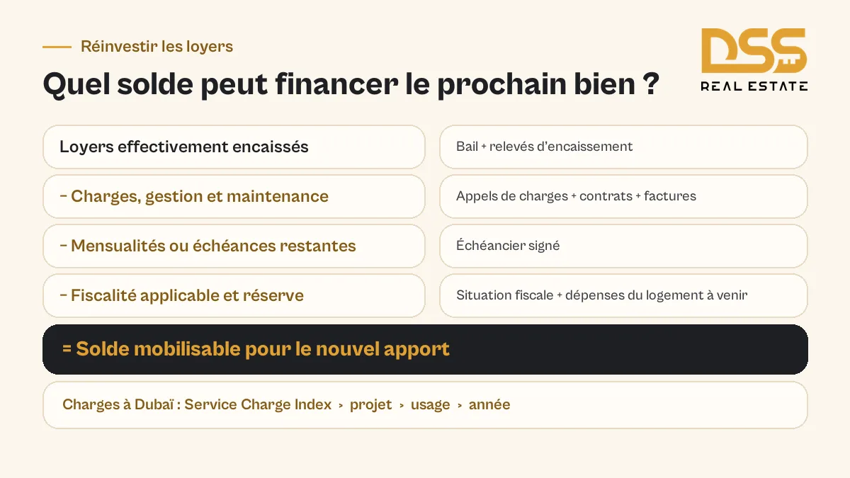 Calcul des revenus locatifs réinvestissables après charges, crédit, fiscalité et réserve du logement
