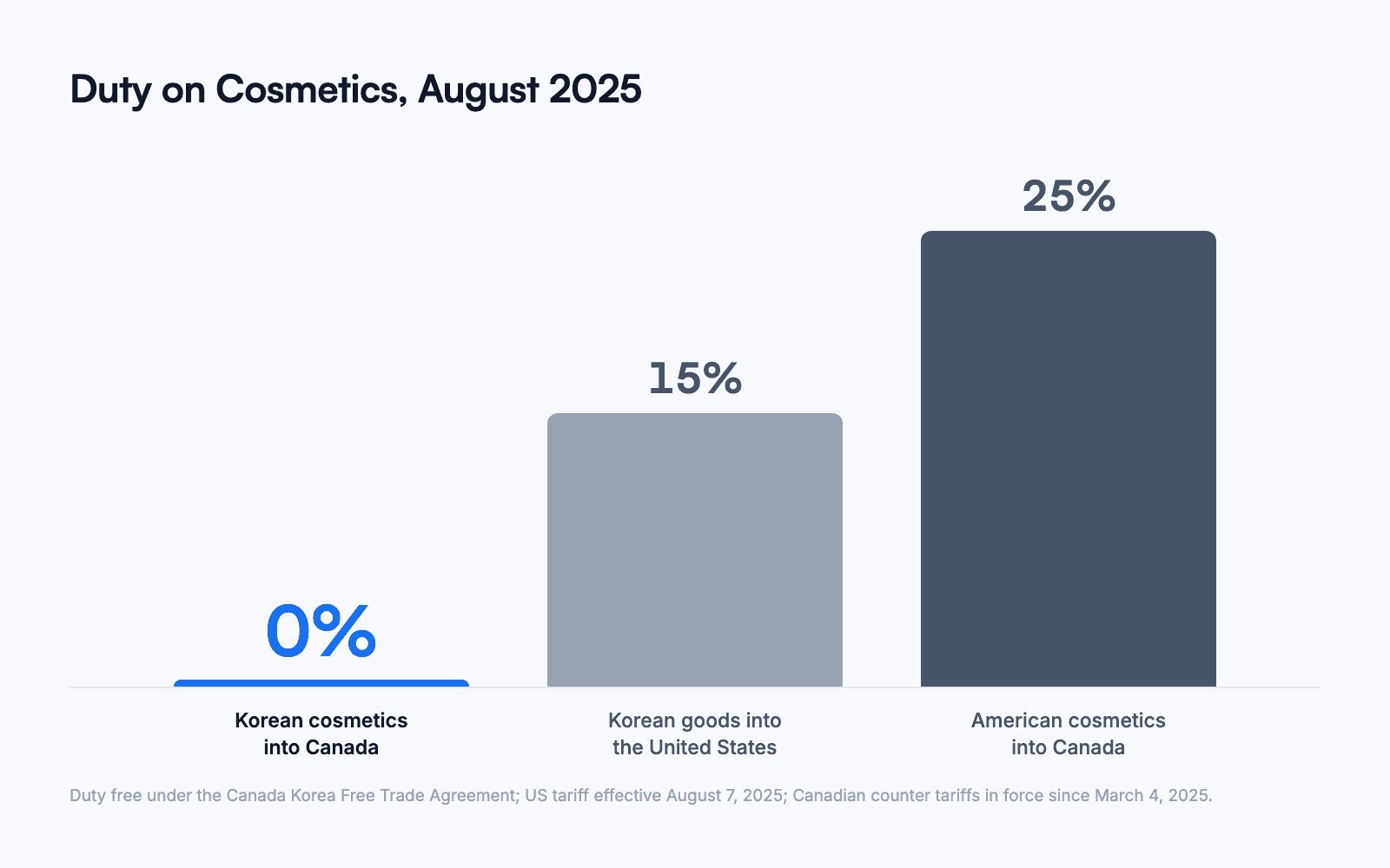 chart comparing duty rates in august 2025 with korean cosmetics entering canada at zero percent