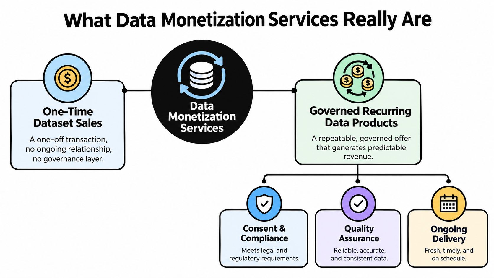 A diagram illustrating data monetization services, differentiating one-time dataset sales from governed recurring data products.