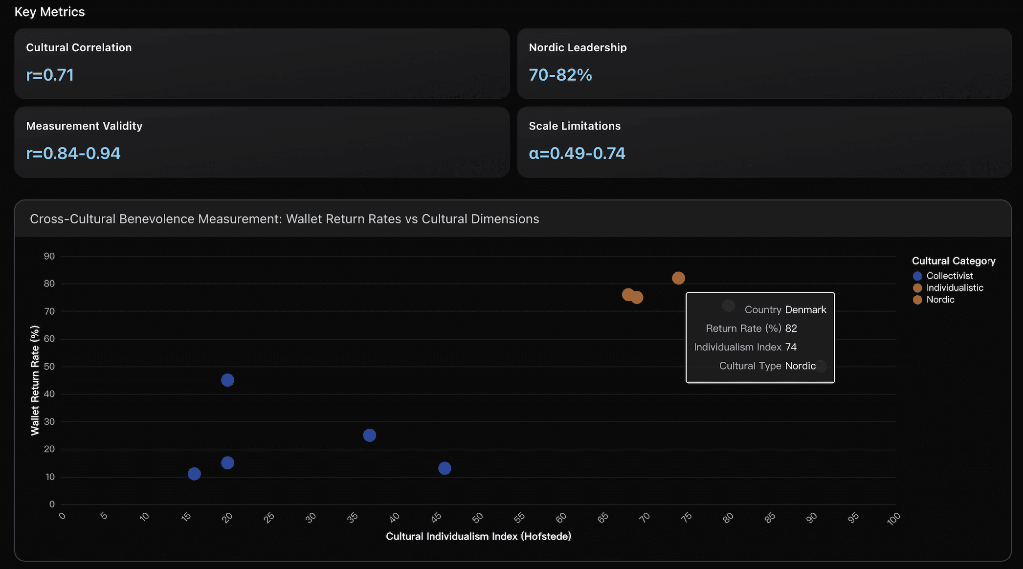 Cultural Benevolence Measurement Framework