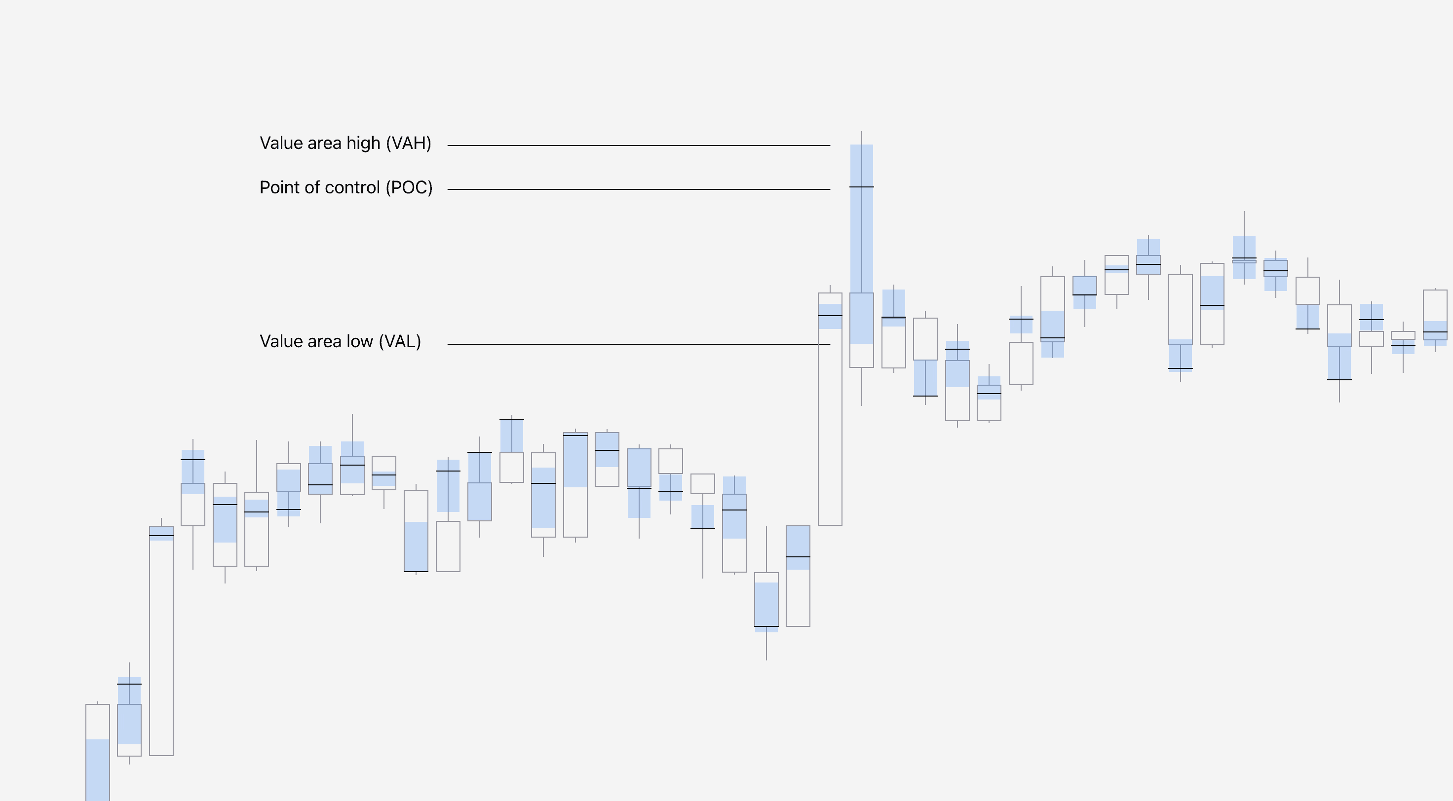 Illustration showing how VAH, VAL and POC are visualized in FlowMap.
