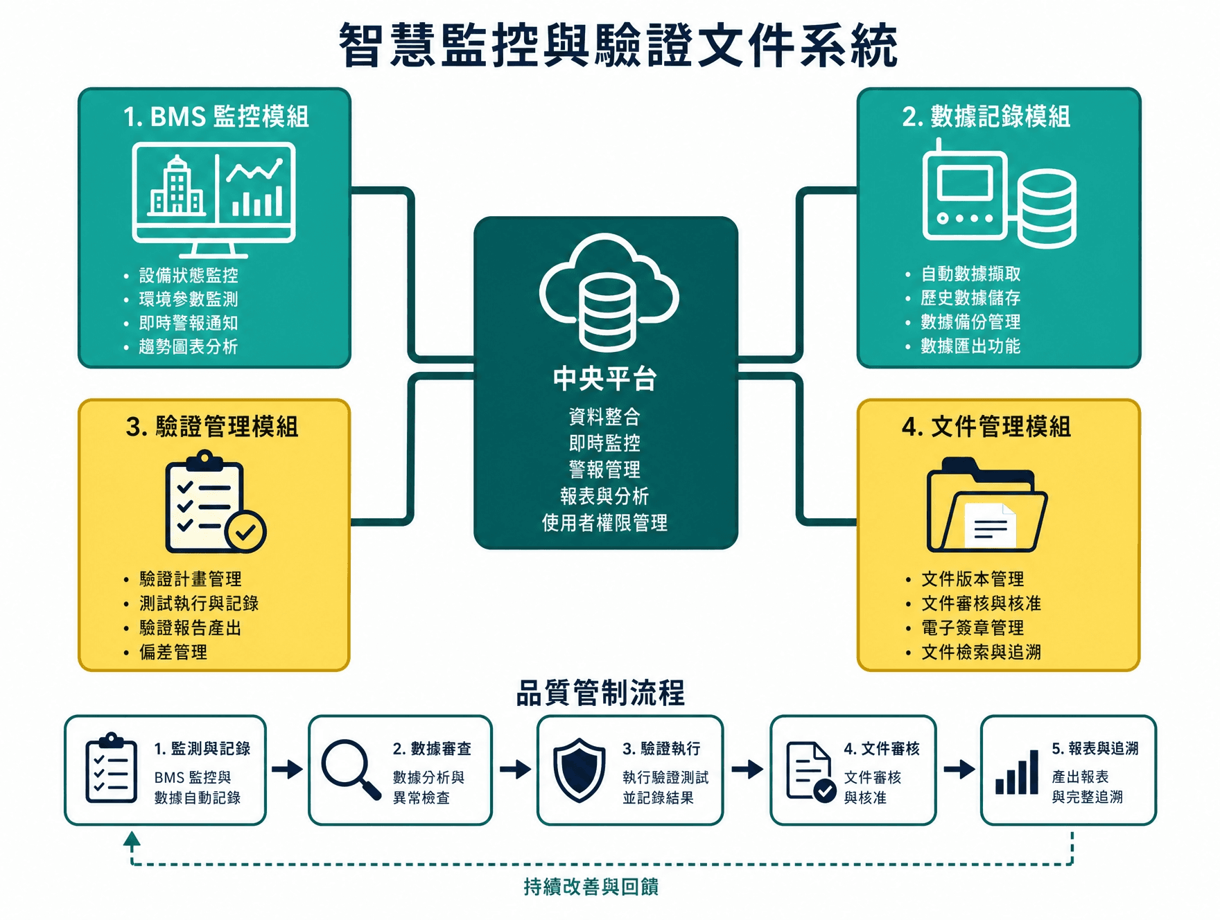 香港無塵車間純水系統 BMS IoT 實時監控 電導率 TOC 數據追溯 GMP ISO 合規 | Hong Kong Clean Room Pure Water System BMS IoT Real-Time Monitoring Conductivity TOC Data Traceability GMP ISO Compliance