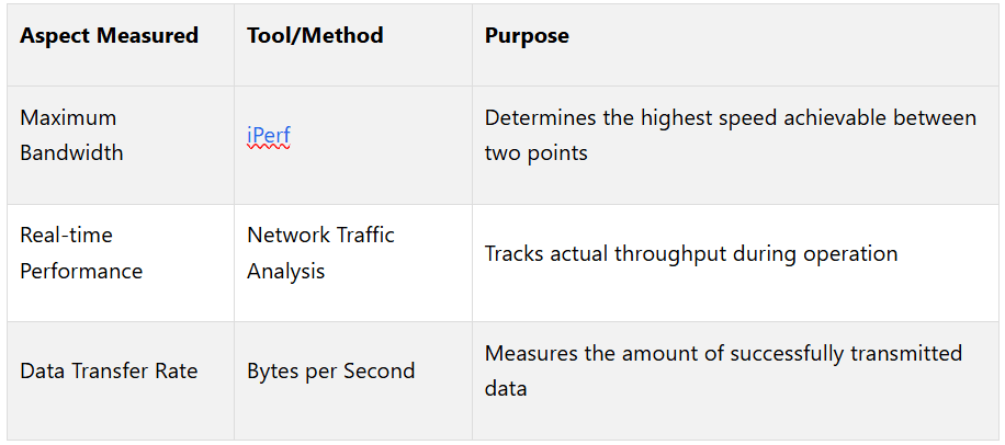 Evaluating network data transfer speed 