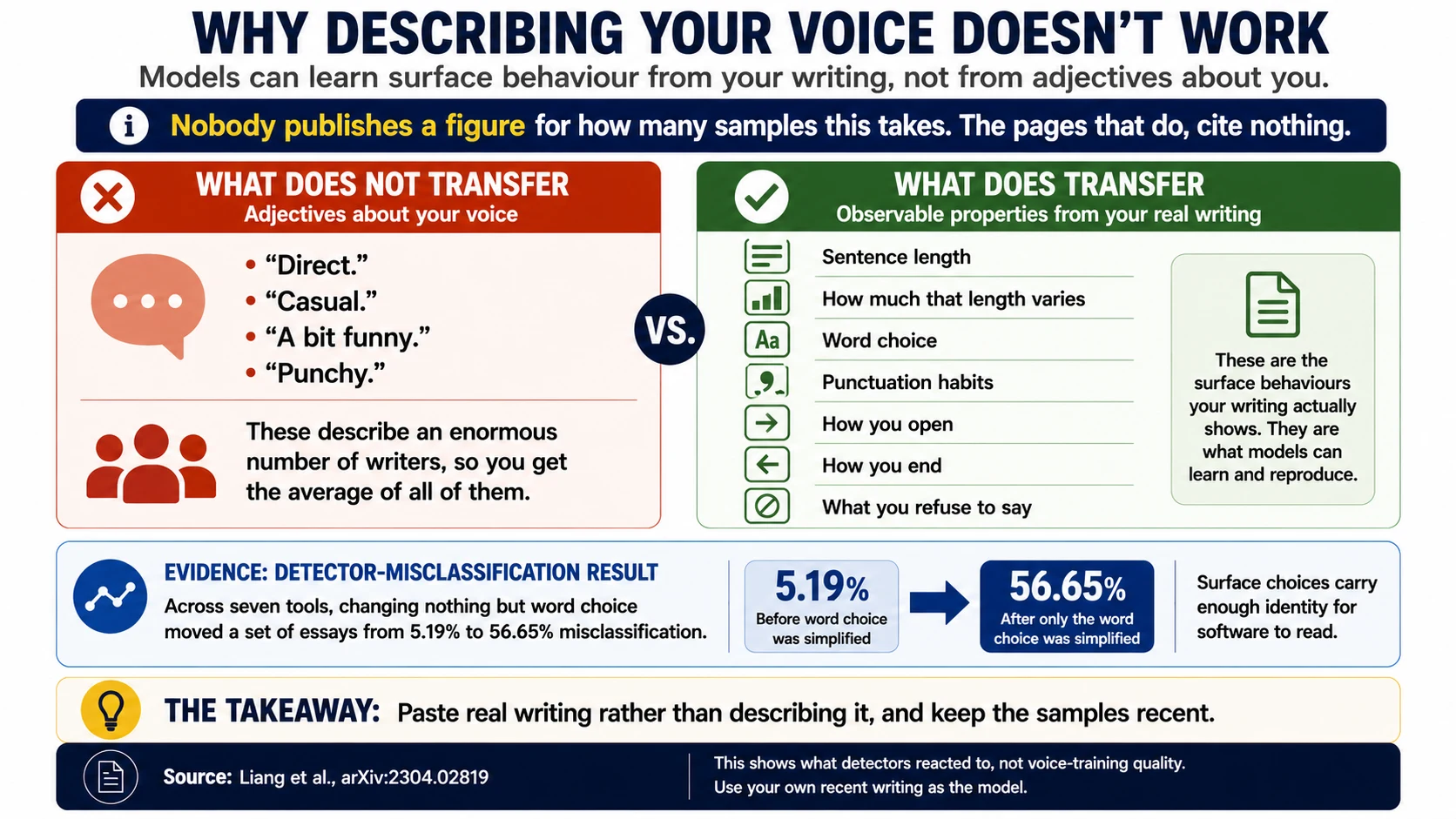 Adjectives such as direct, casual, a bit funny and punchy do not transfer a writing voice, because they describe an enormous number of writers. What transfers is observable behavior in real writing: sentence length, how much that length varies, word choice, punctuation habits, how you open, how you end, and what you refuse to say. Nobody publishes a figure for how many samples this takes.