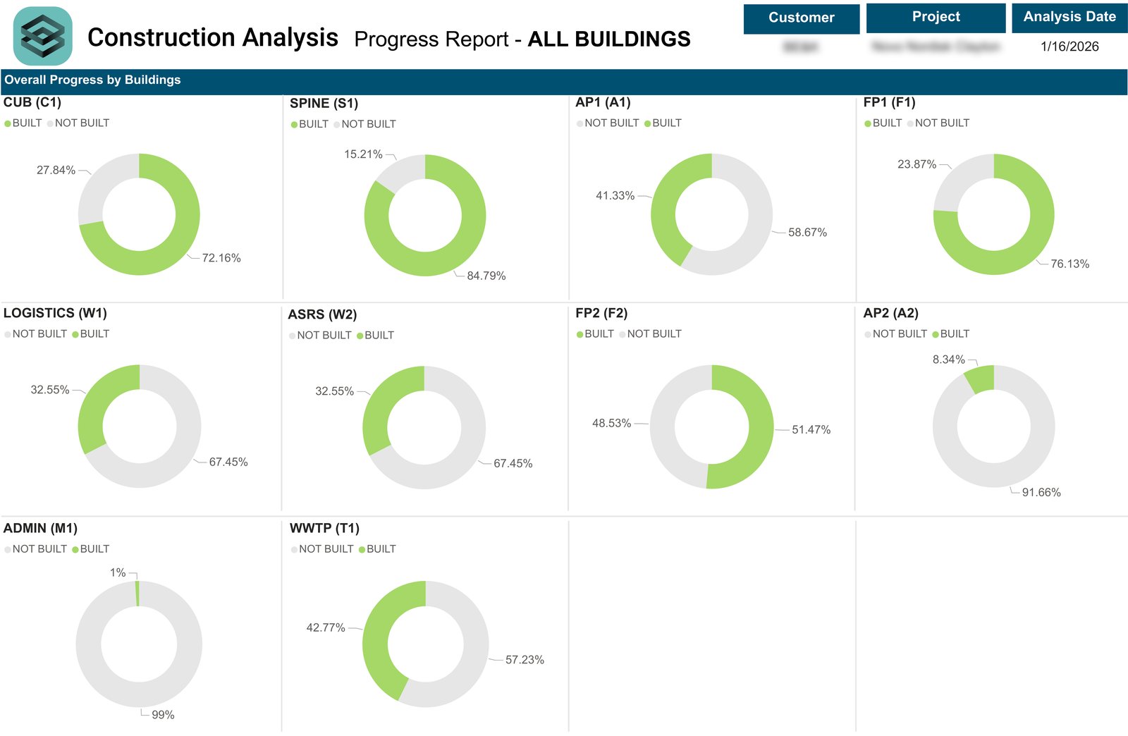 Customer Power BI report with ten donut charts arranged in a grid, one per building, each showing BUILT versus NOT BUILT progress.