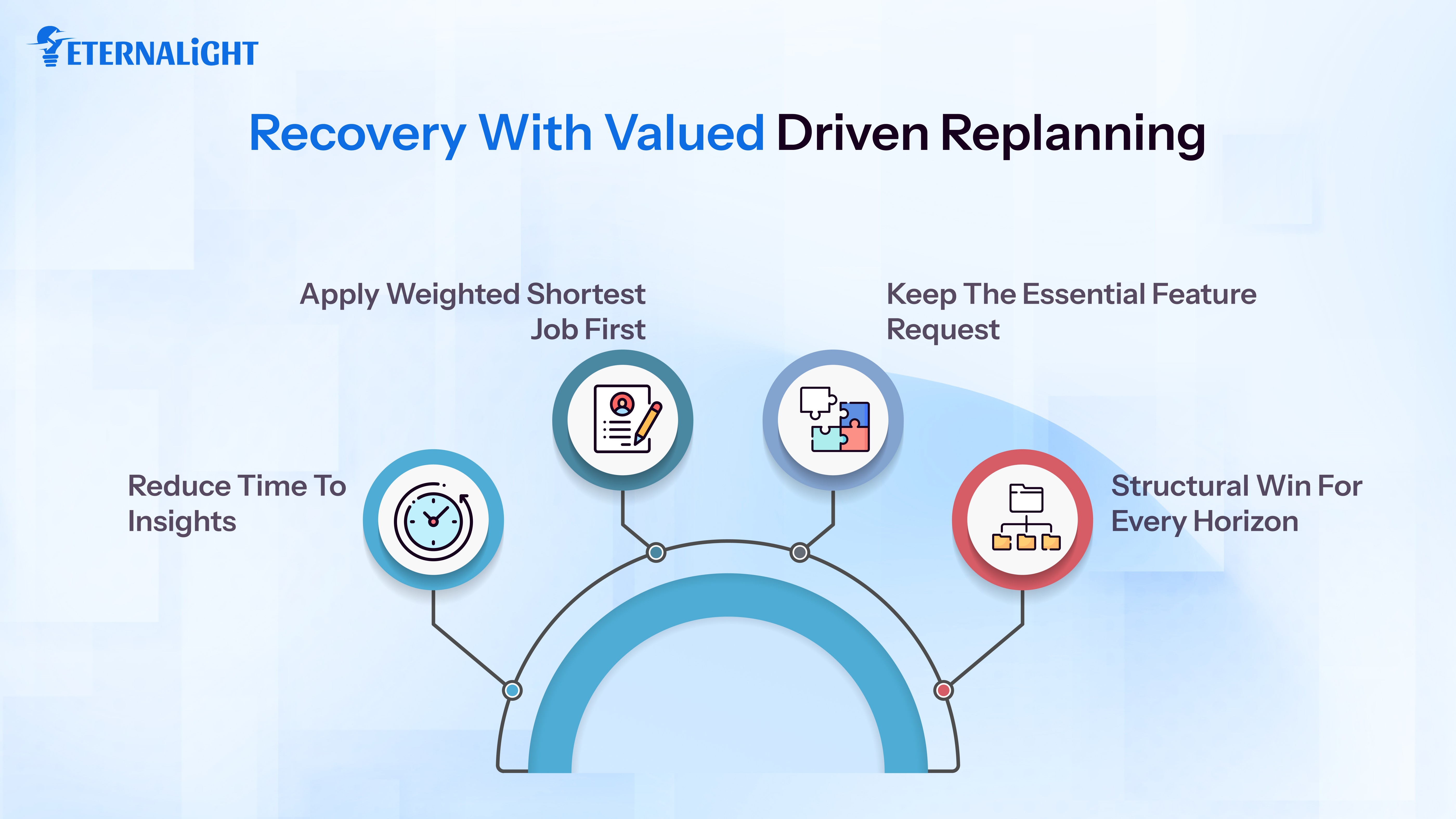 Recovery with Valued driven Replanning| Eternalight Infotech