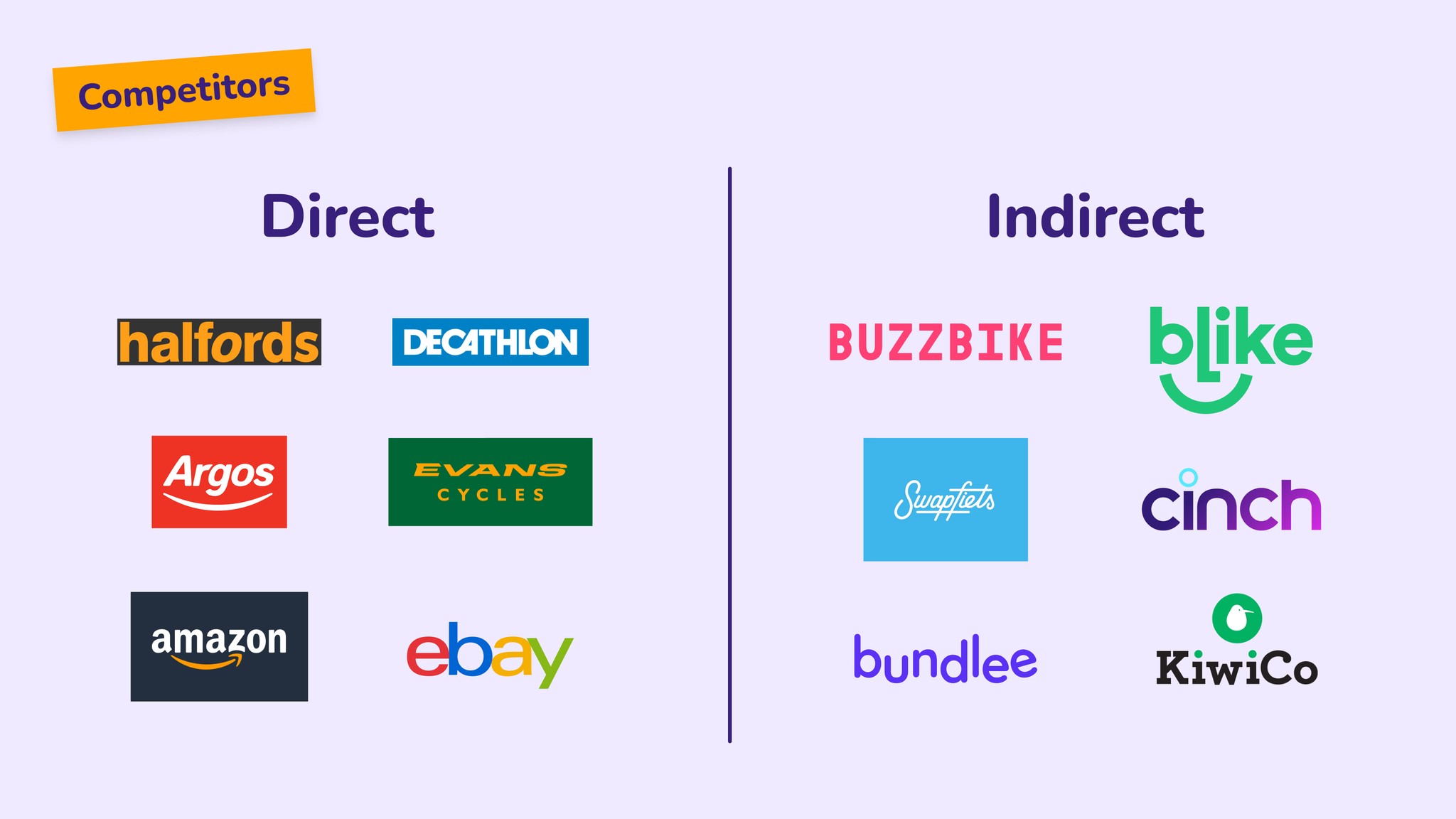 A comparison image shows two lists of competitors categorized under "Direct" and "Indirect." Direct competitors include Halfords, Decathlon, Argos, Evans Cycles, Amazon, and eBay. Indirect competitors include Buzzbike, Blike, Swapfiets, Cinch, Bundlee, and KiwiCo.