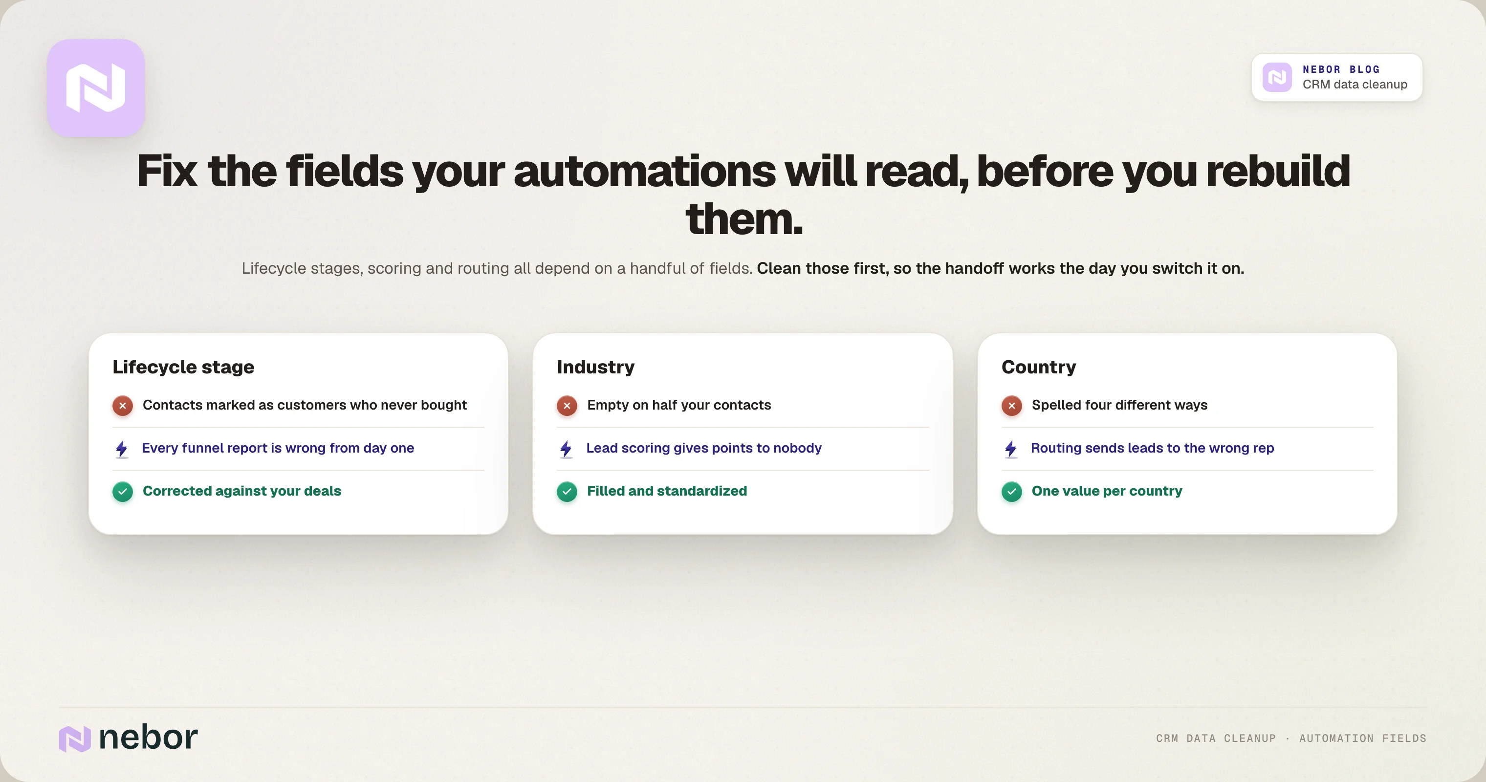 Lifecycle stage, industry and country fields cleaned so scoring, routing and funnel reports work after migration