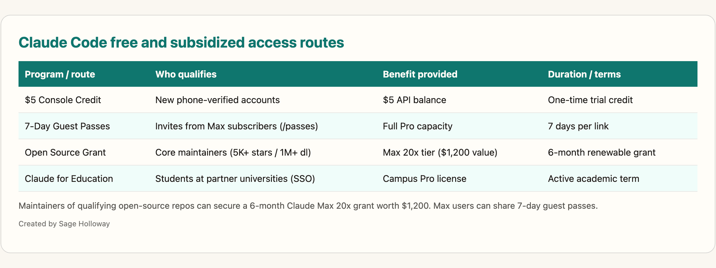 Table of legitimate free and subsidized routes for Claude Code: 5 dollar credit, 7-day guest passes, open source maintainer grants, and university SSO