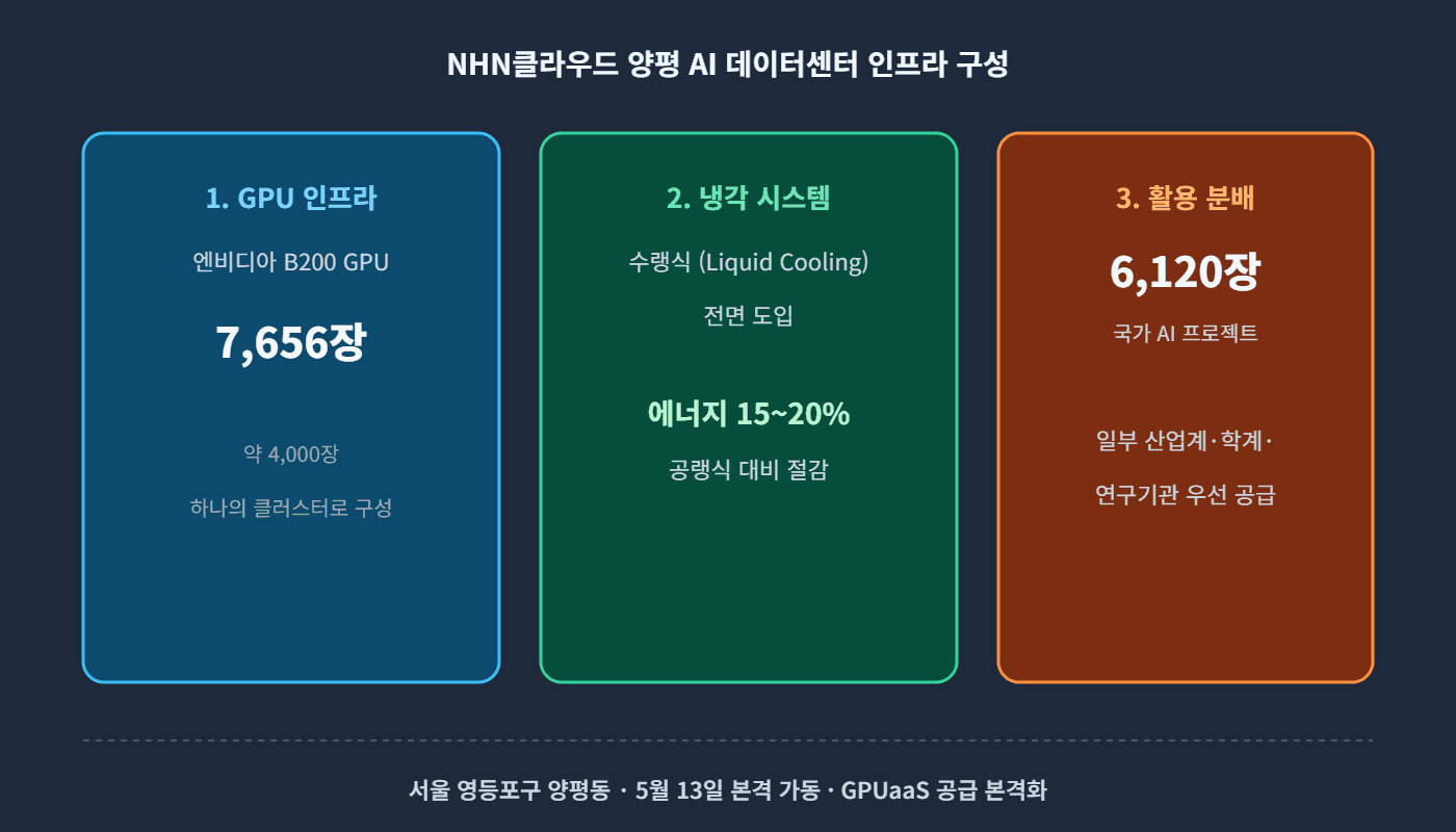 NHN클라우드 양평 AI 데이터센터 인프라 구성