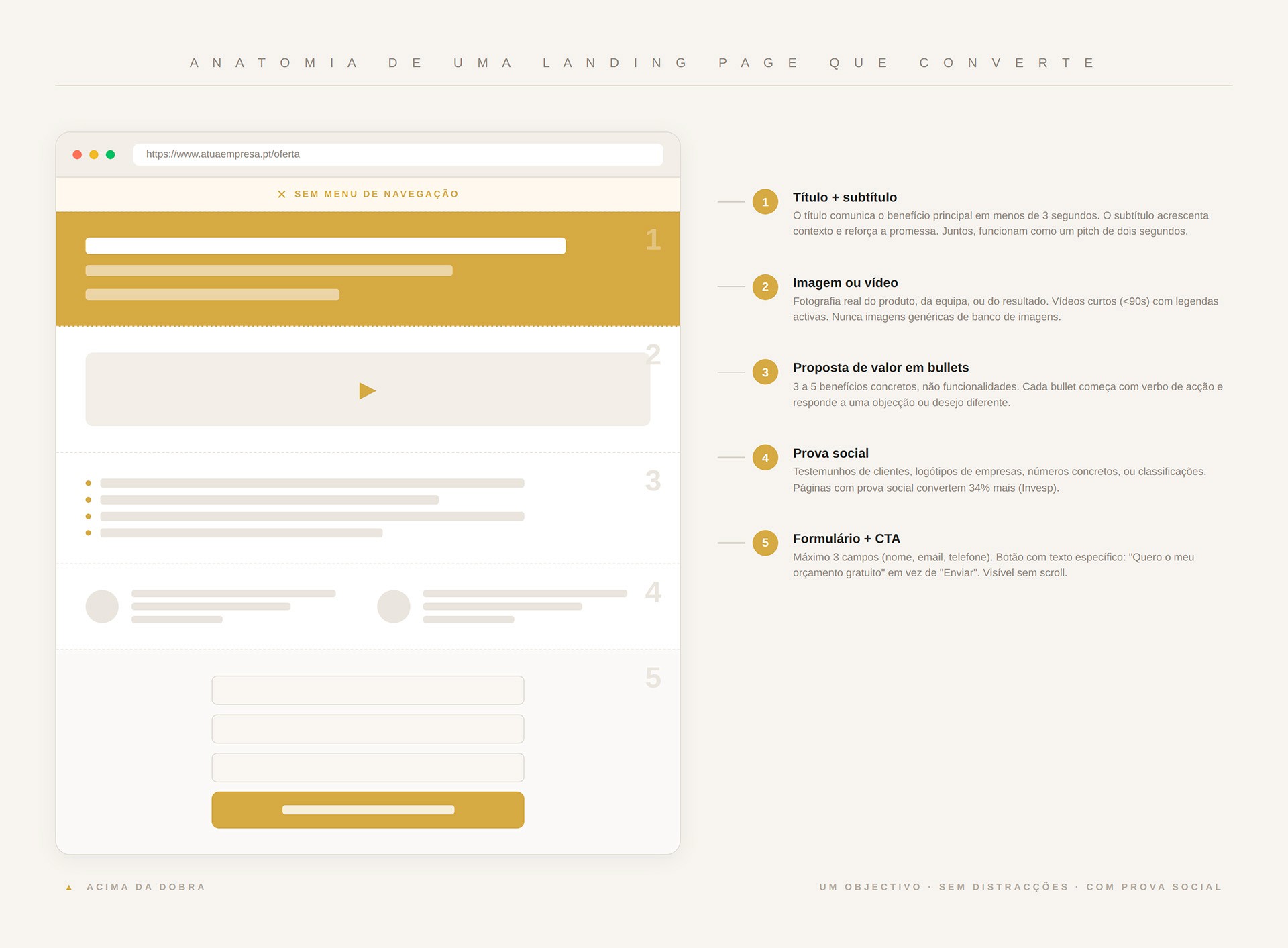Anatomia de uma landing page que converte