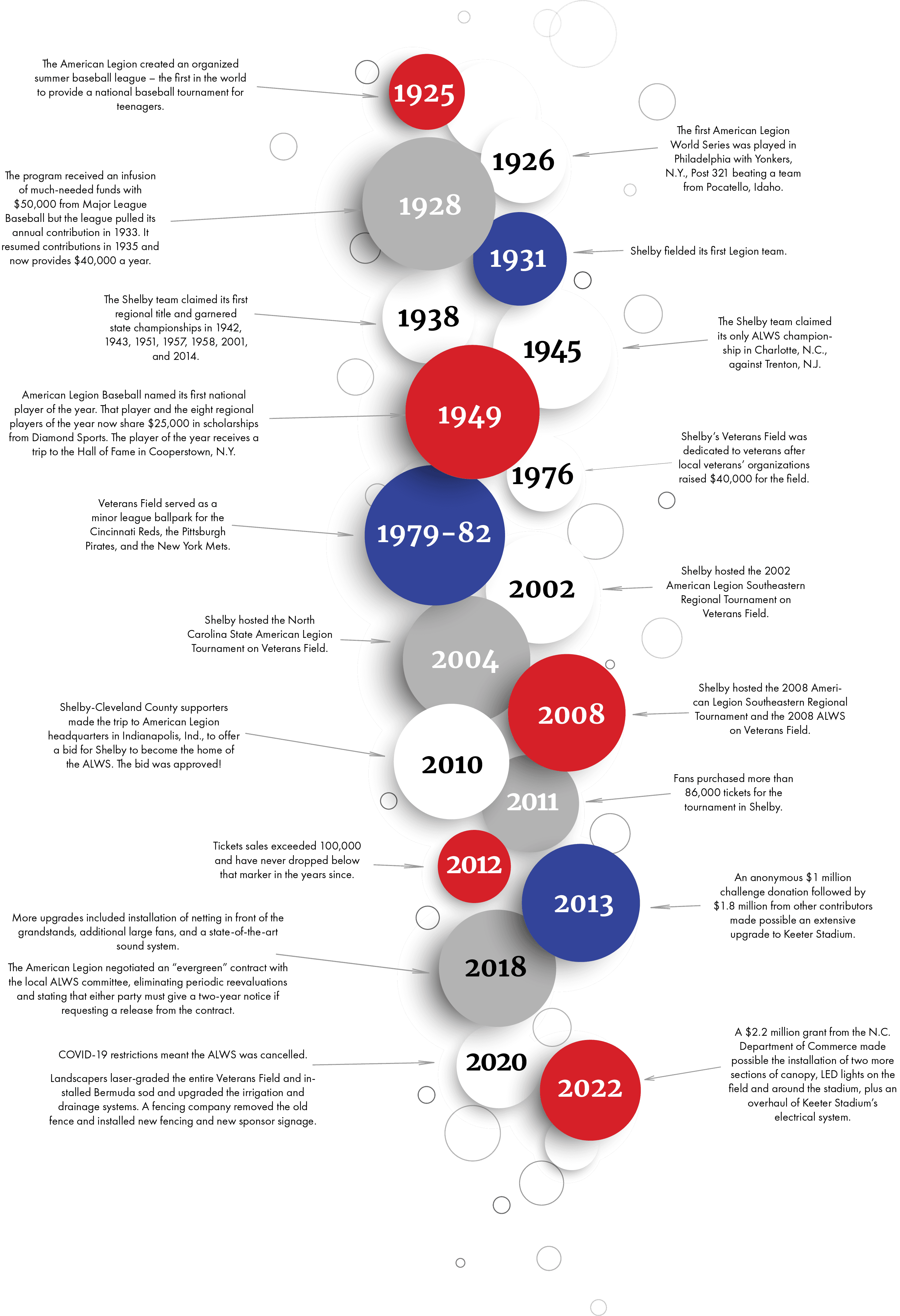 ALWS Timeline