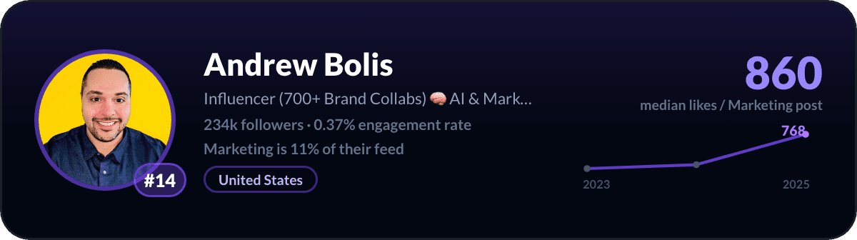 Andrew Bolis, number 14 LinkedIn marketing creator: 860 median likes per marketing post, 234k followers